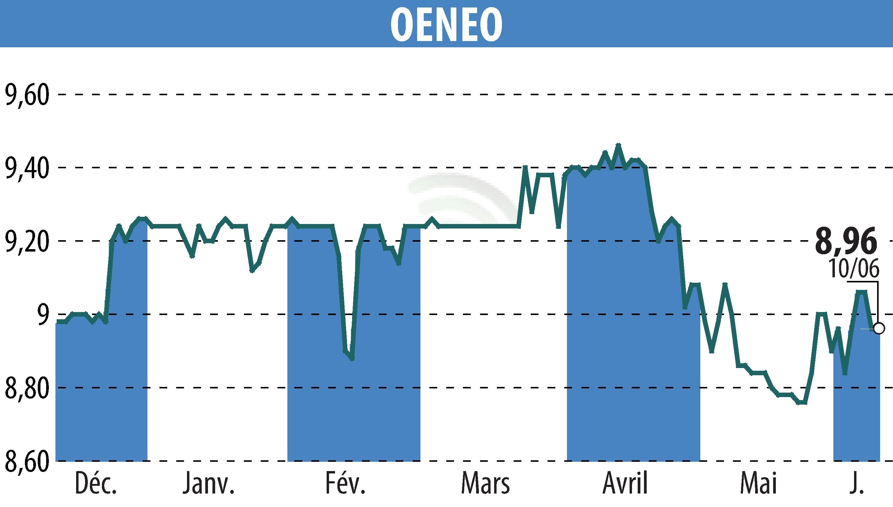 Graphique de l'évolution du cours de l'action OENEO (EPA:SBT).