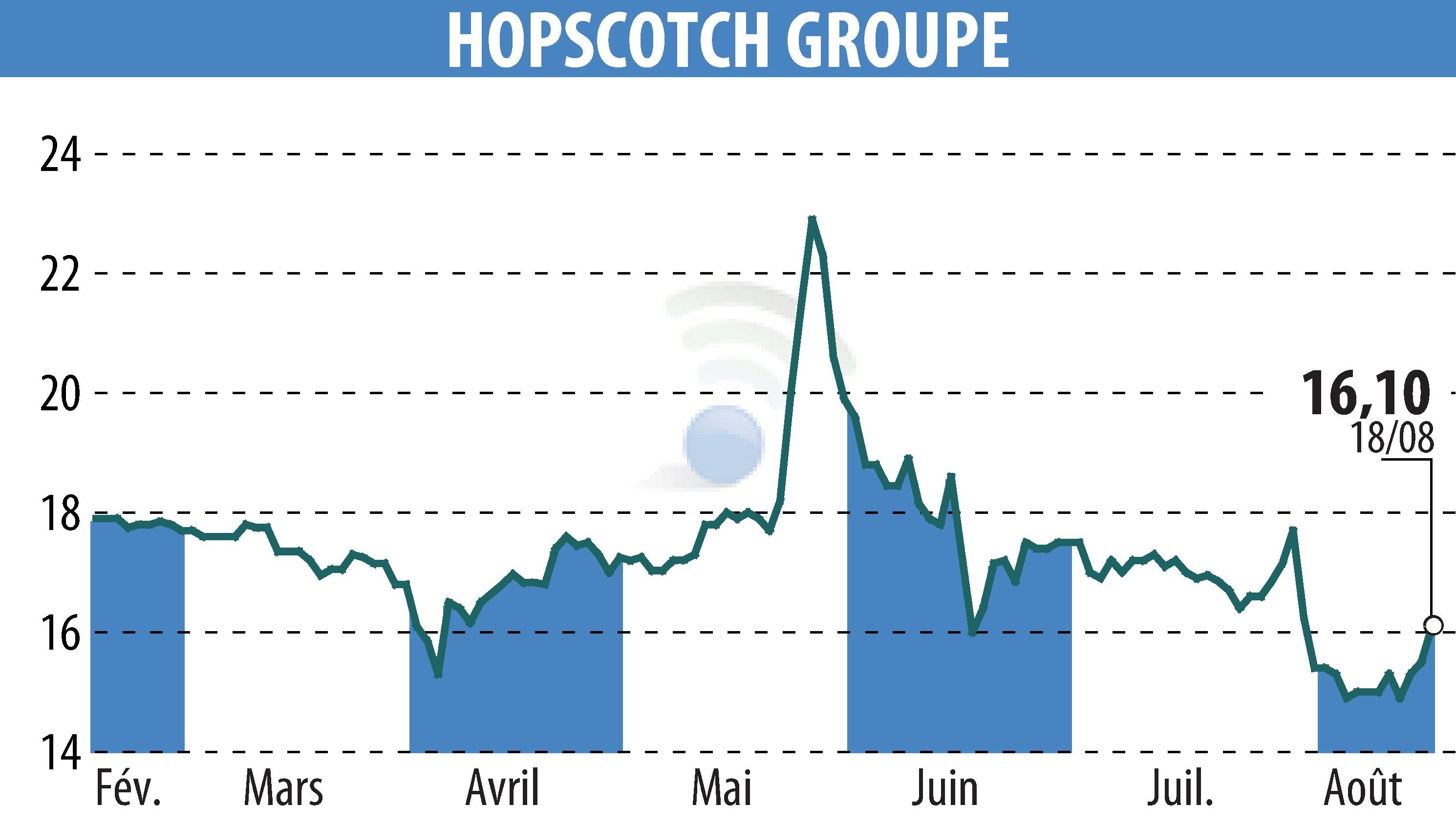 Graphique de l'évolution du cours de l'action HOPSCOTCH-GROUPE (EPA:ALHOP).