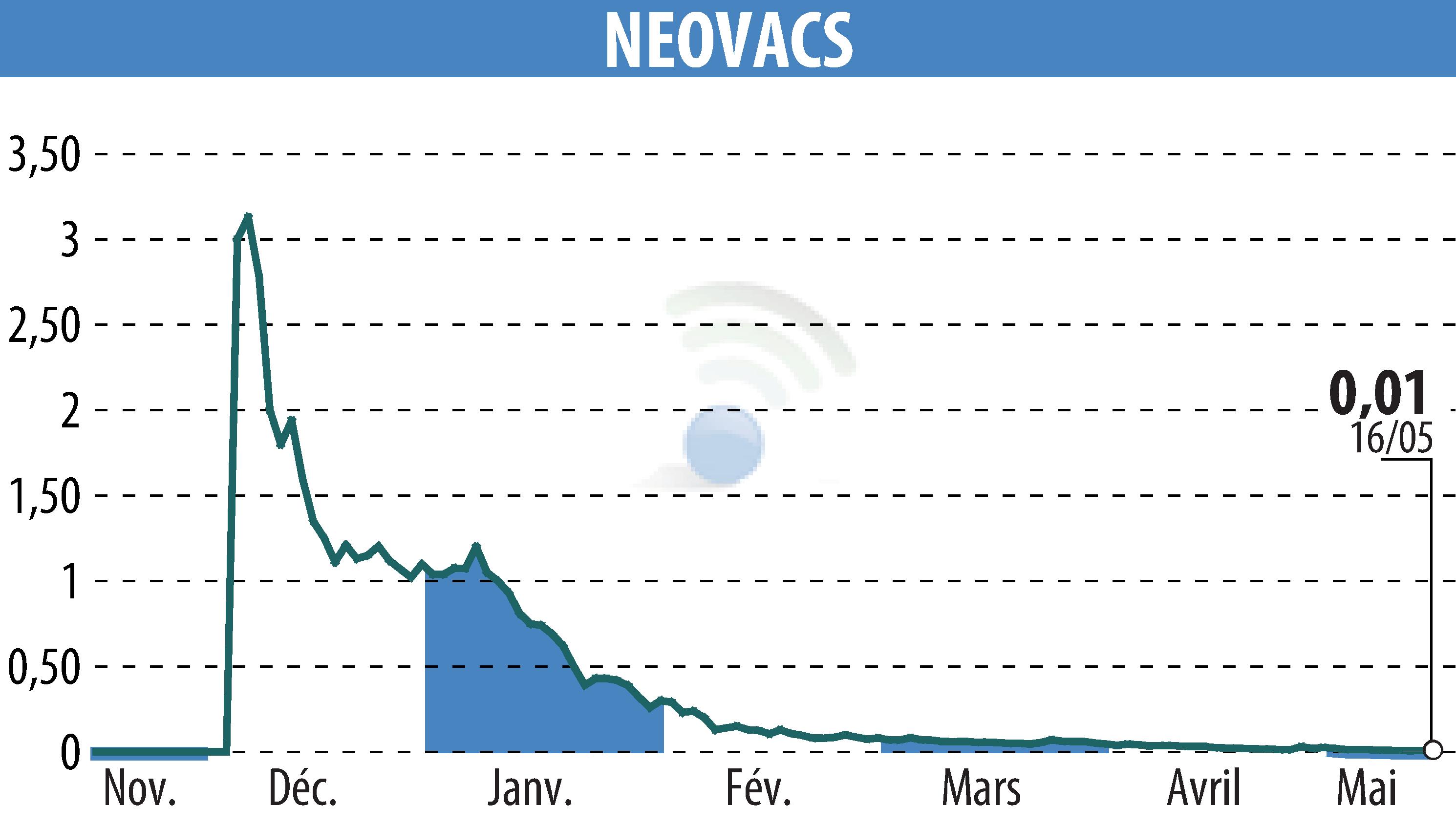 Stock price chart of NEOVACS (EPA:ALNEV) showing fluctuations.