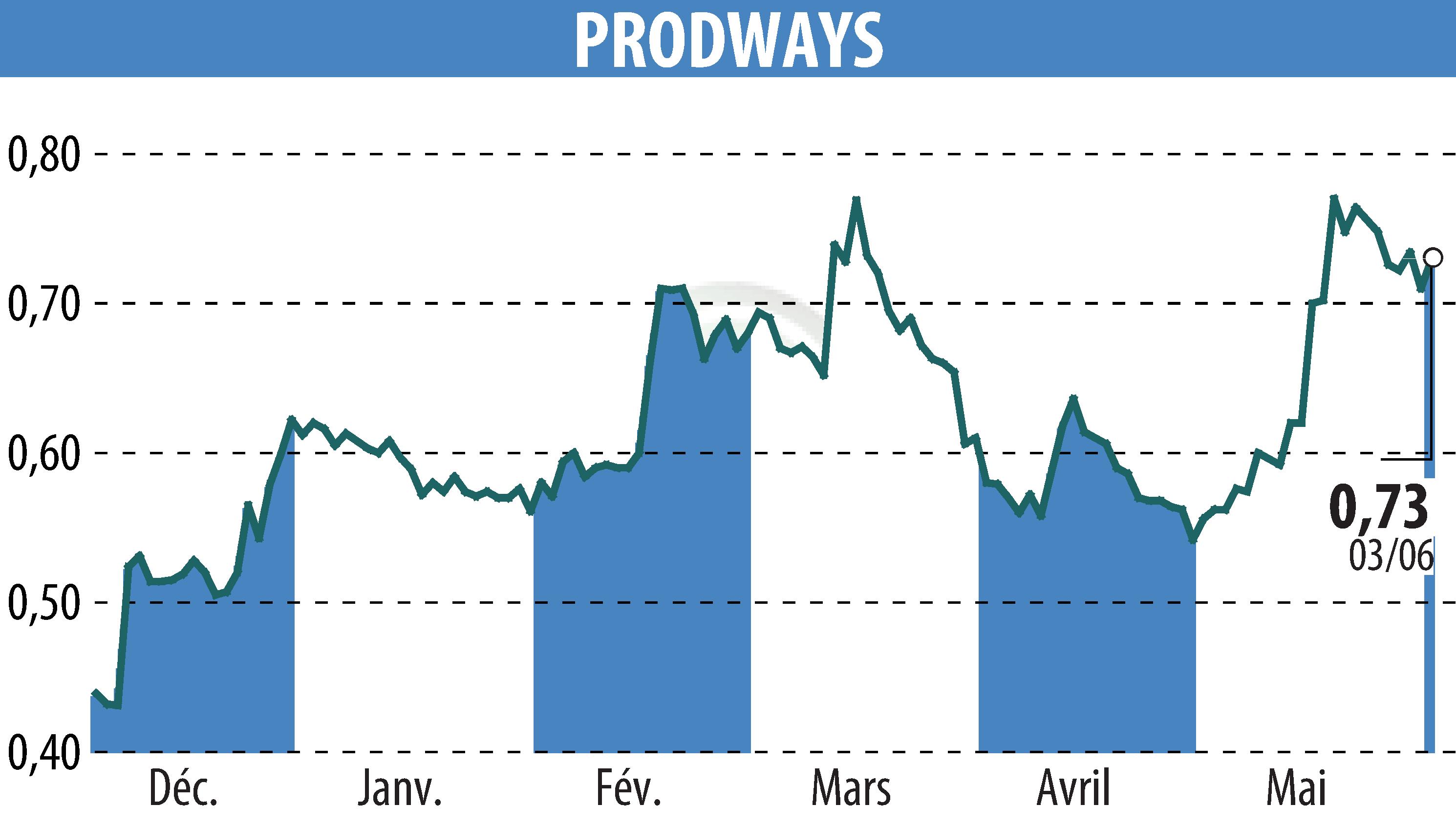 Stock price chart of PRODWAYS (EPA:PWG) showing fluctuations.