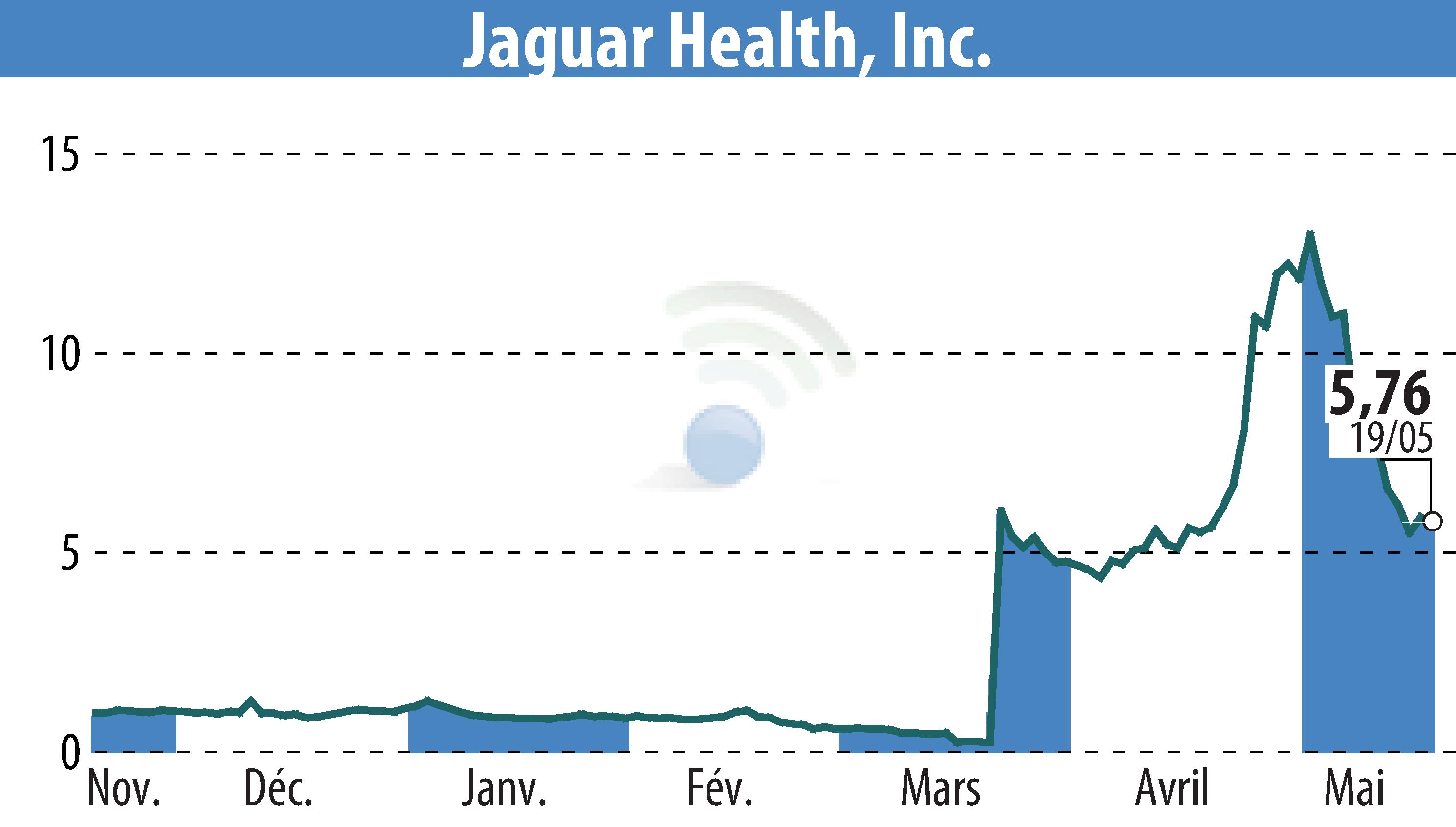 Stock price chart of Jaguar Health, Inc. (EBR:JAGX) showing fluctuations.