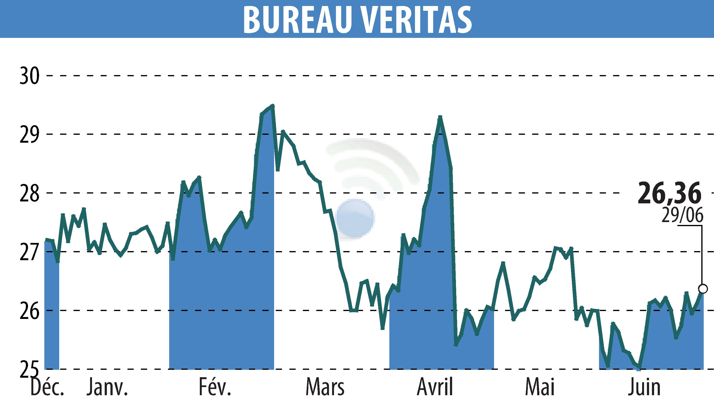 Stock price chart of BUREAU VERITAS (EPA:BVI) showing fluctuations.