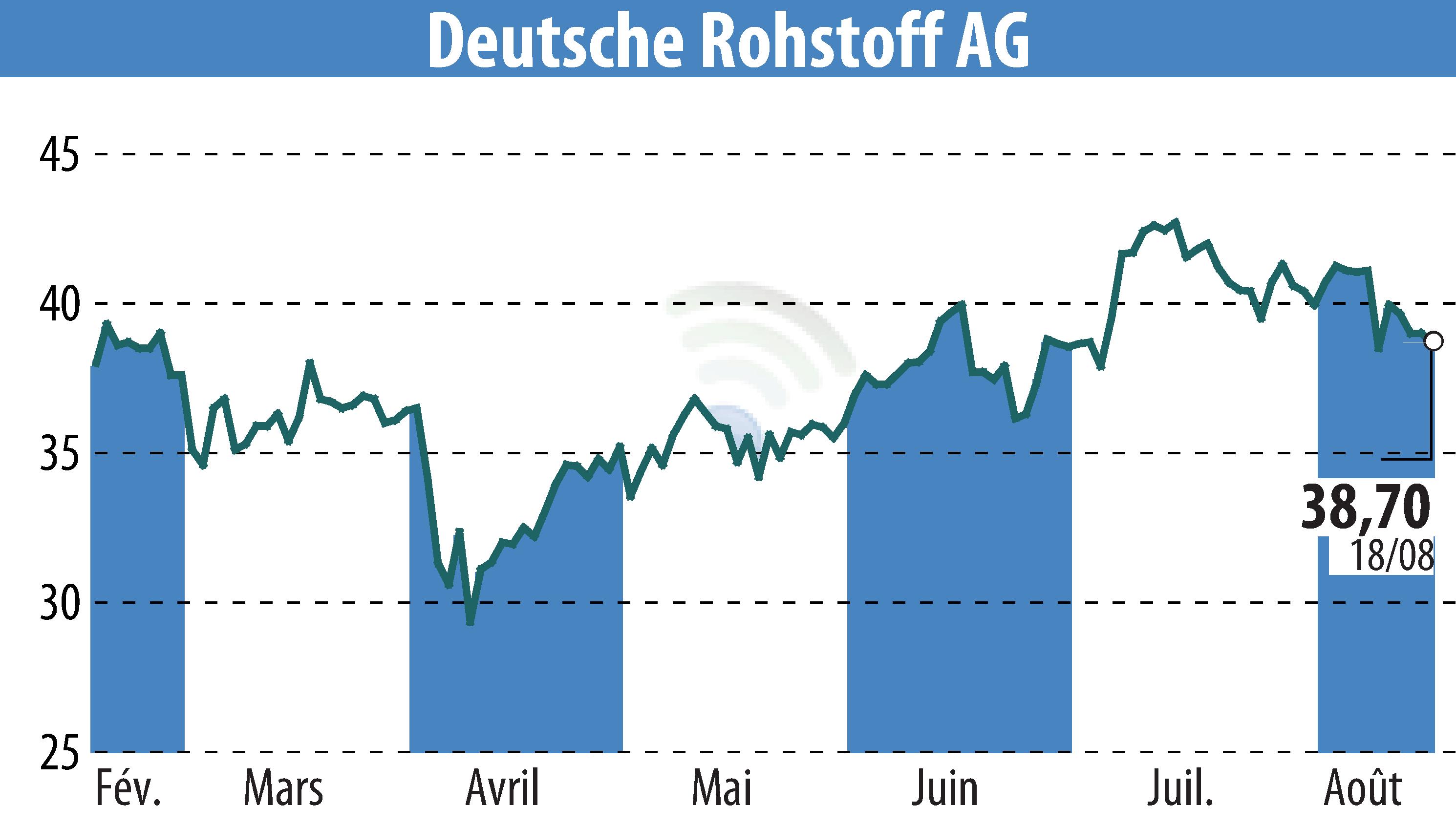 Graphique de l'évolution du cours de l'action Deutsche Rohstoff AG (EBR:DR0).