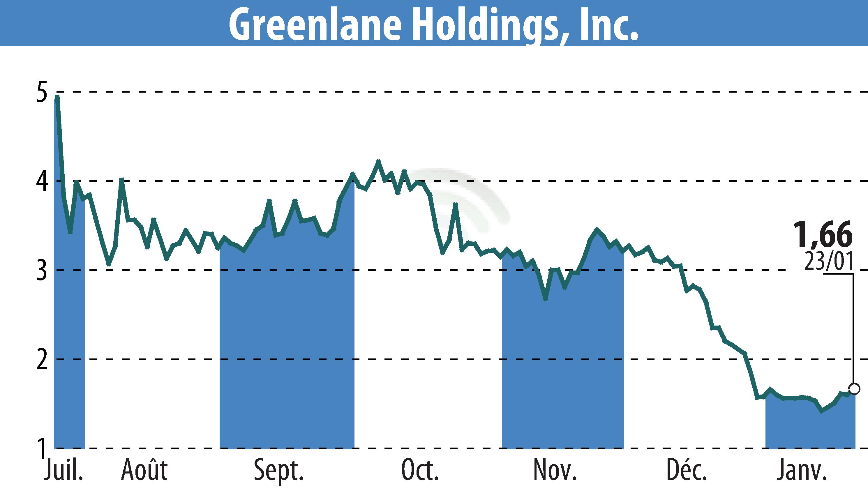 Stock price chart of Greenlane Holdings, Inc. (EBR:GNLN) showing fluctuations.