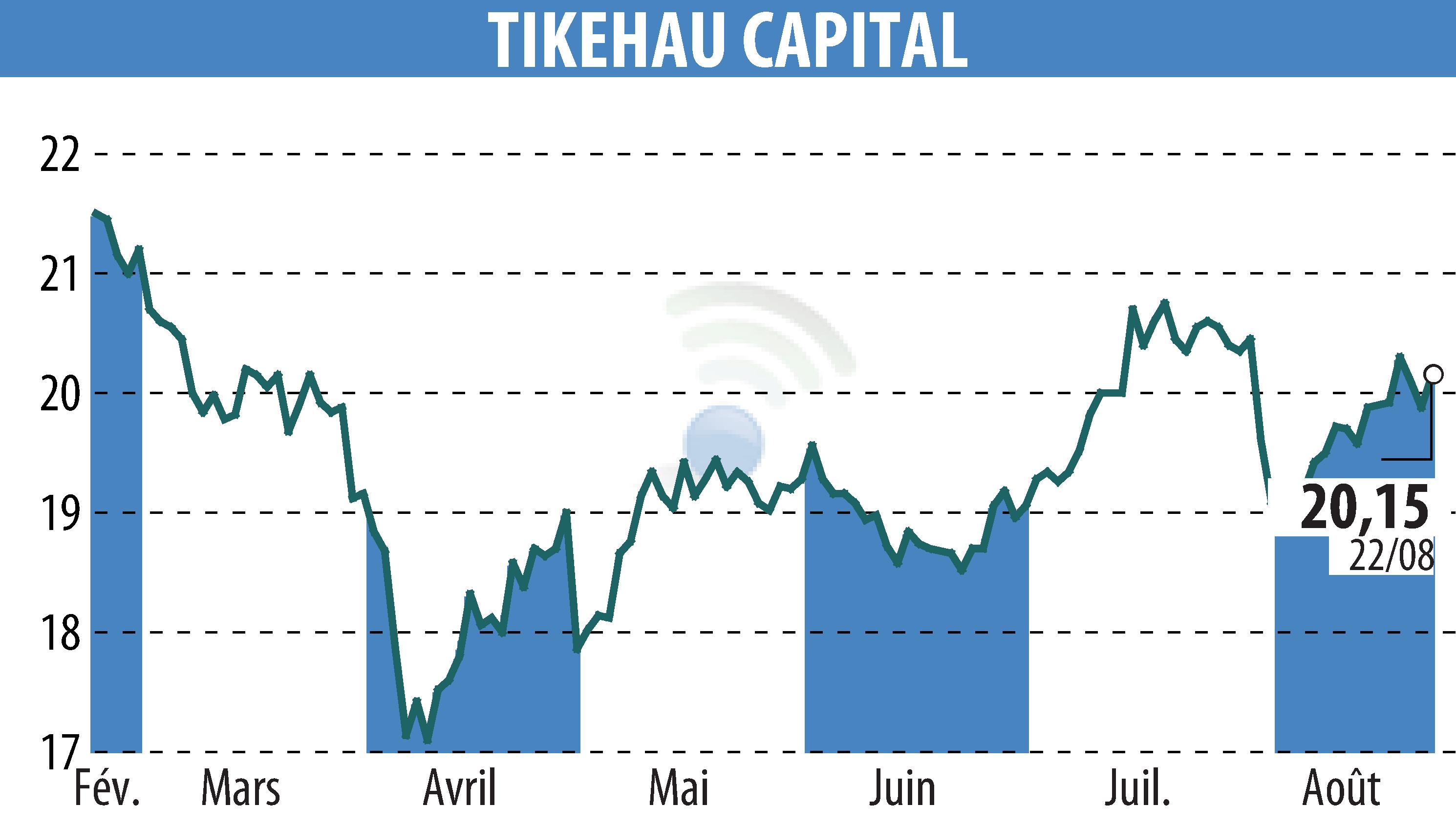 Stock price chart of TIKEHAU CAPITAL (EPA:TKO) showing fluctuations.