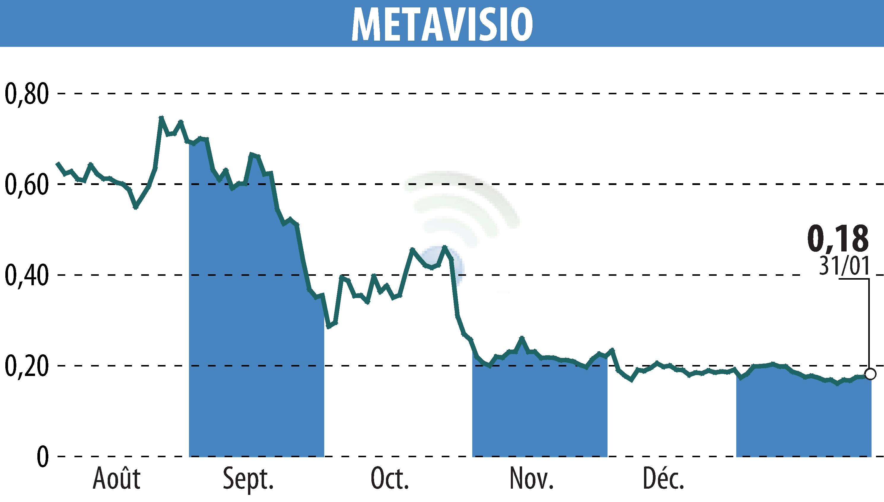 Stock price chart of METAVISIO (EPA:ALTHO) showing fluctuations.