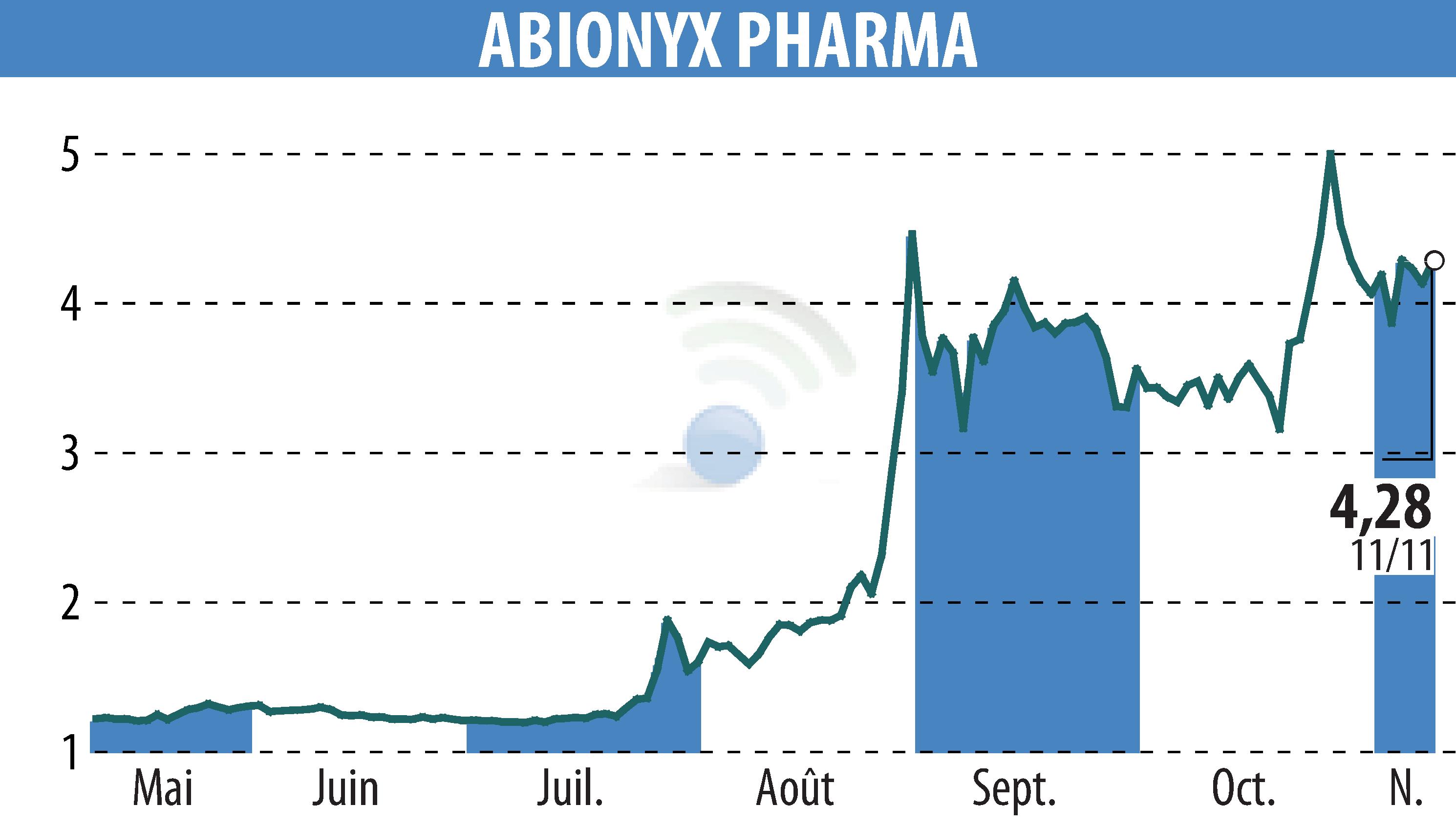 Stock price chart of ABIONYX (EPA:ABNX) showing fluctuations.