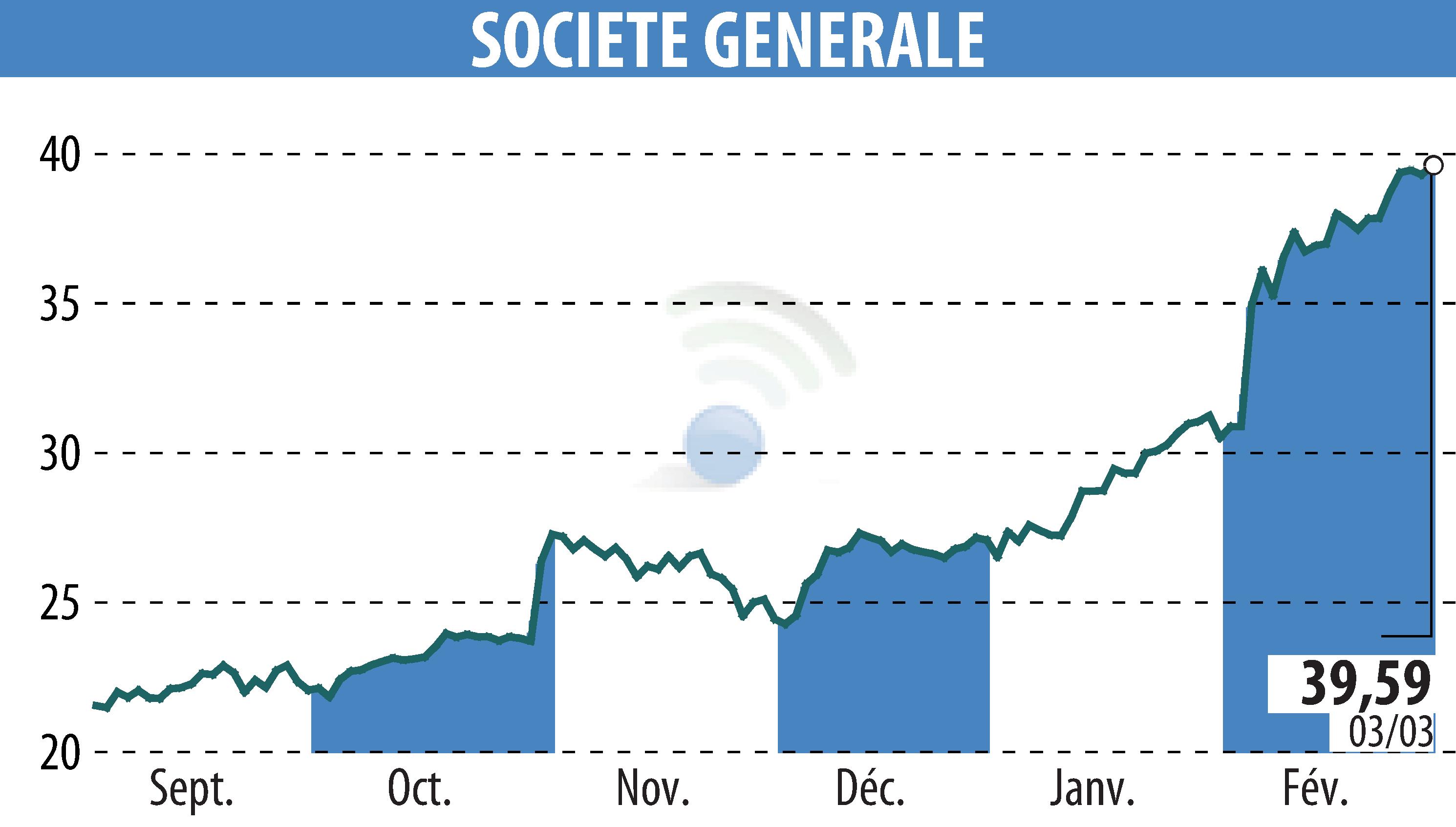 Stock price chart of SOCIETE GENERALE (EPA:GLE) showing fluctuations.