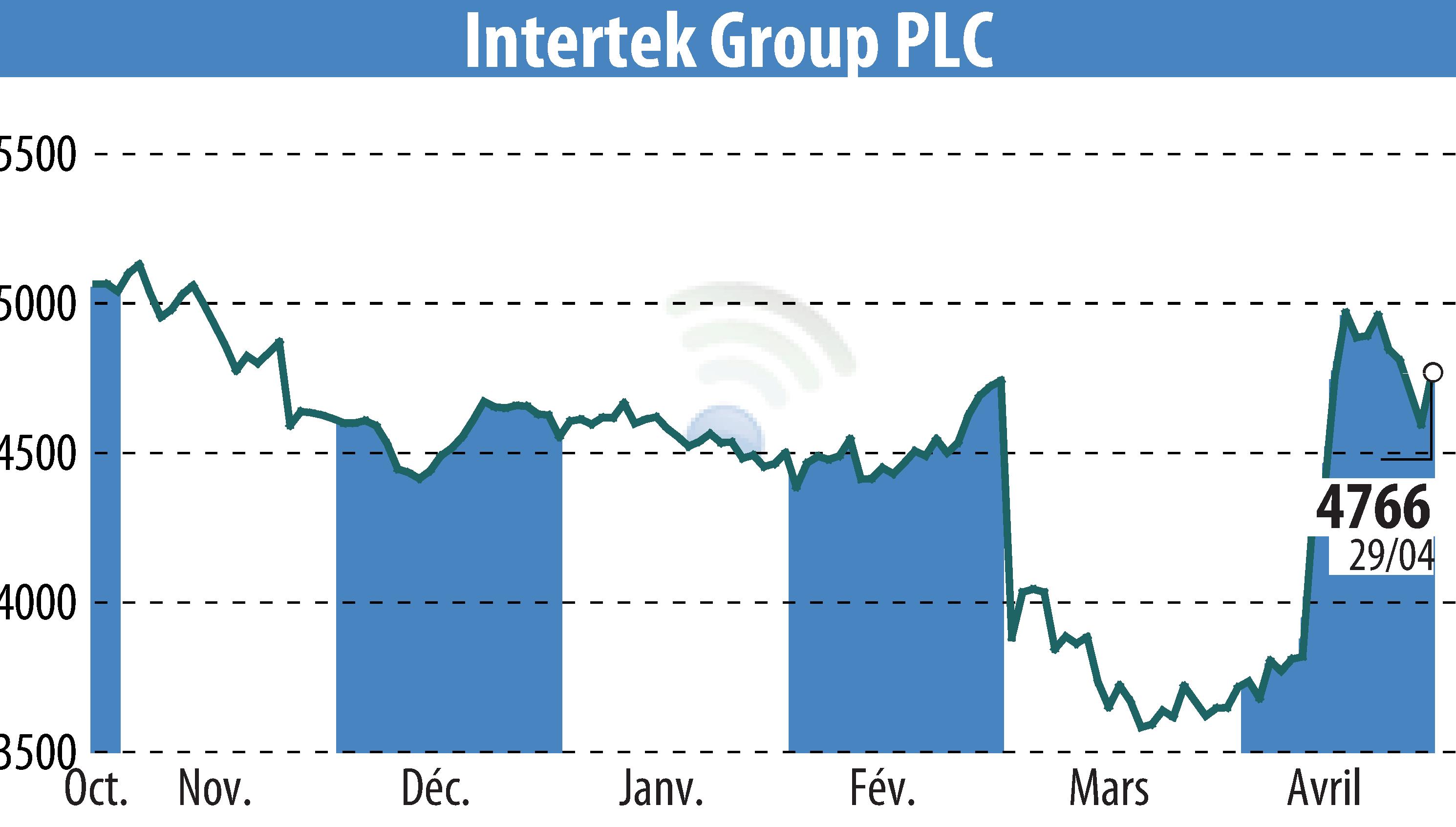 Stock price chart of Intertek Group Plc (EBR:ITRK) showing fluctuations.