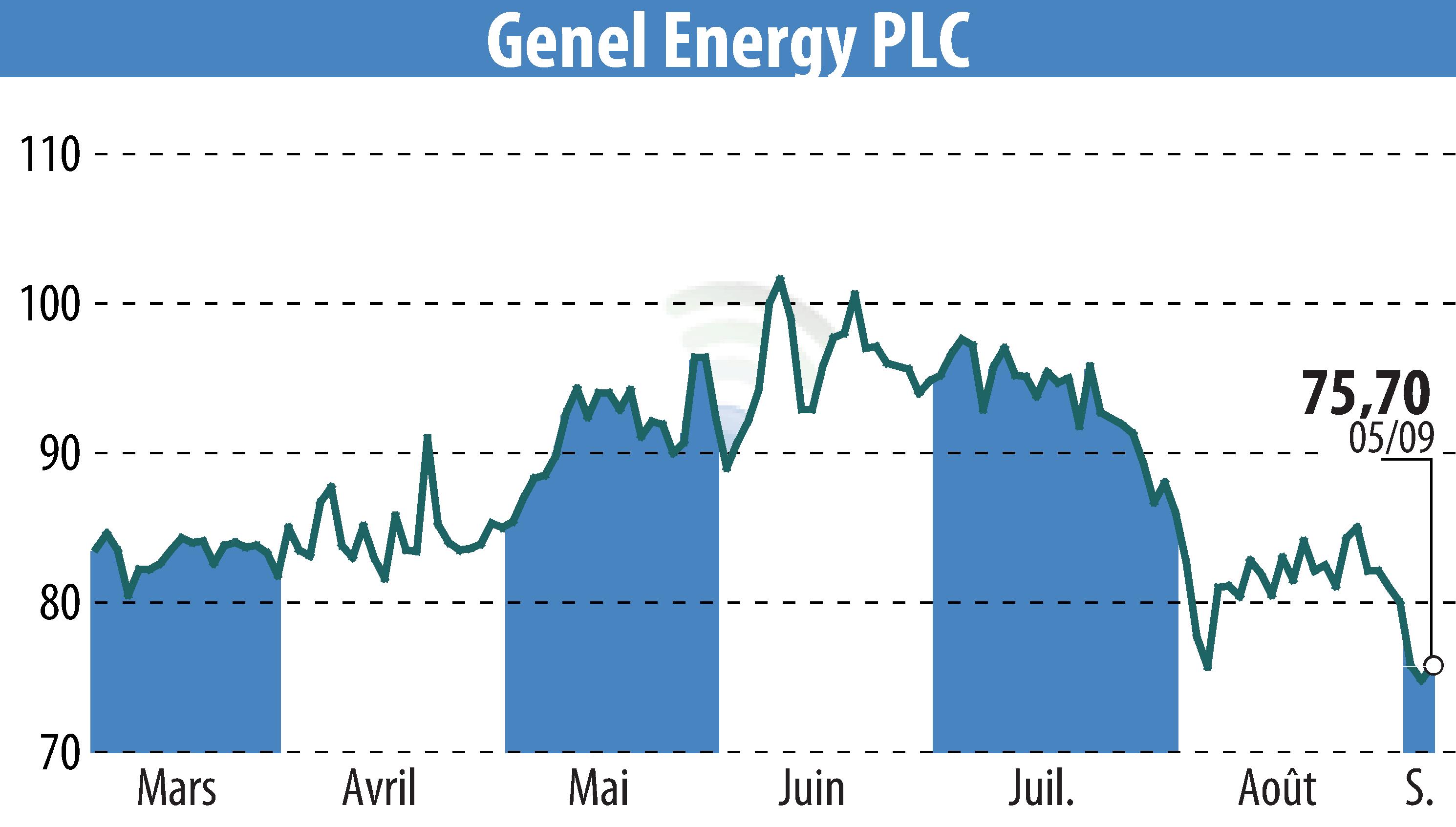 Graphique de l'évolution du cours de l'action Genel Energy (EBR:GENL).