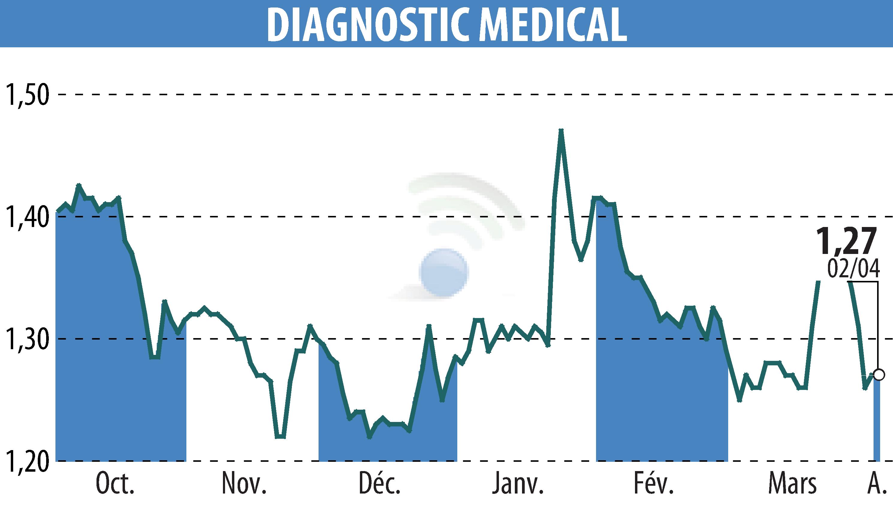 Stock price chart of DIAGNOSTIC MEDICAL (EPA:ALDMS) showing fluctuations.