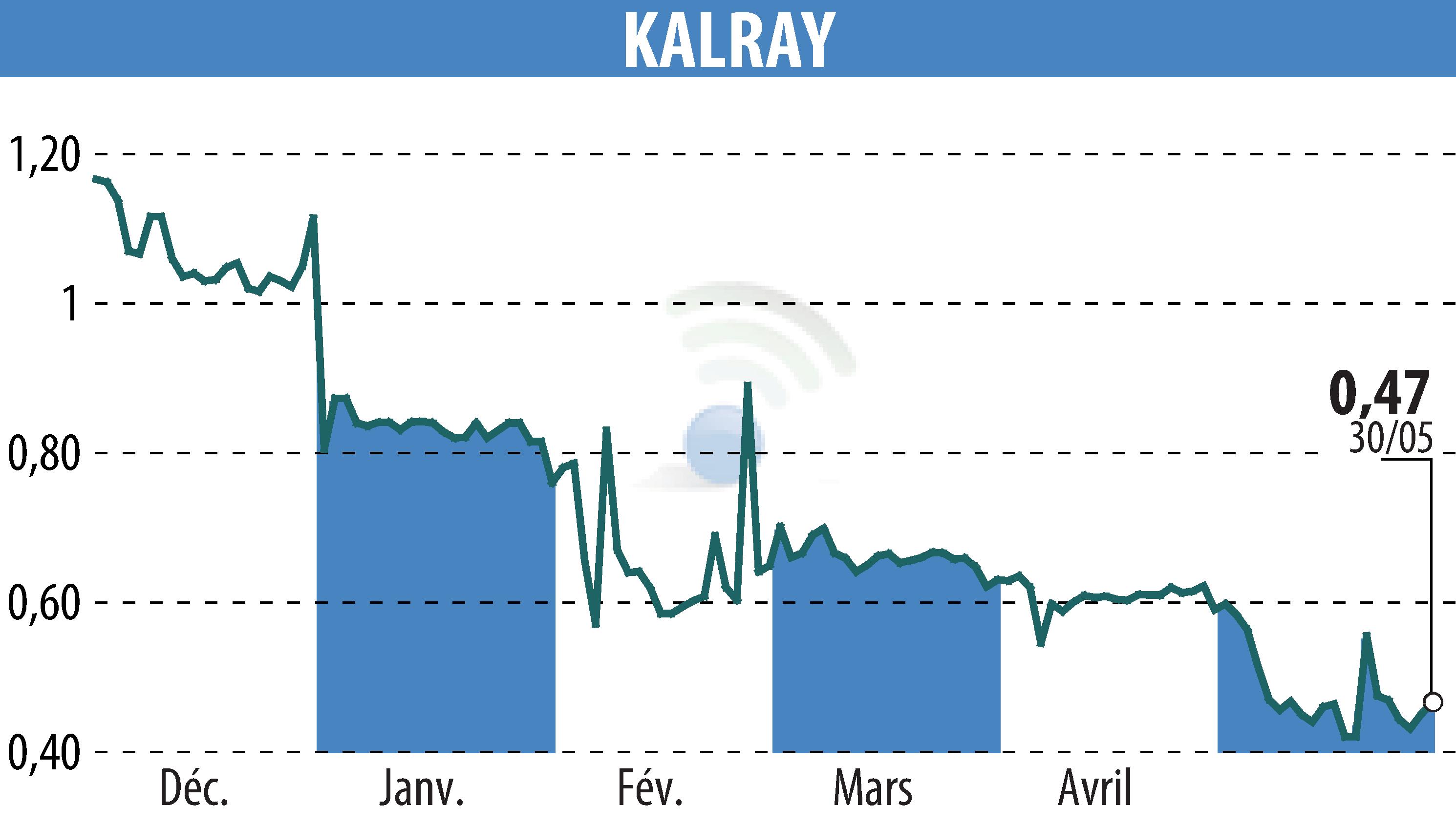 Graphique de l'évolution du cours de l'action KALRAY (EPA:ALKAL).