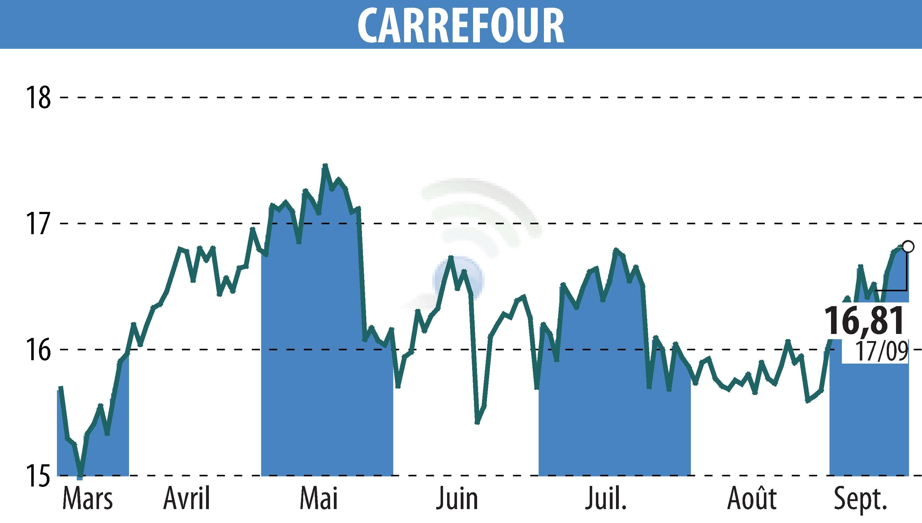 Stock price chart of CARREFOUR (EPA:CA) showing fluctuations.