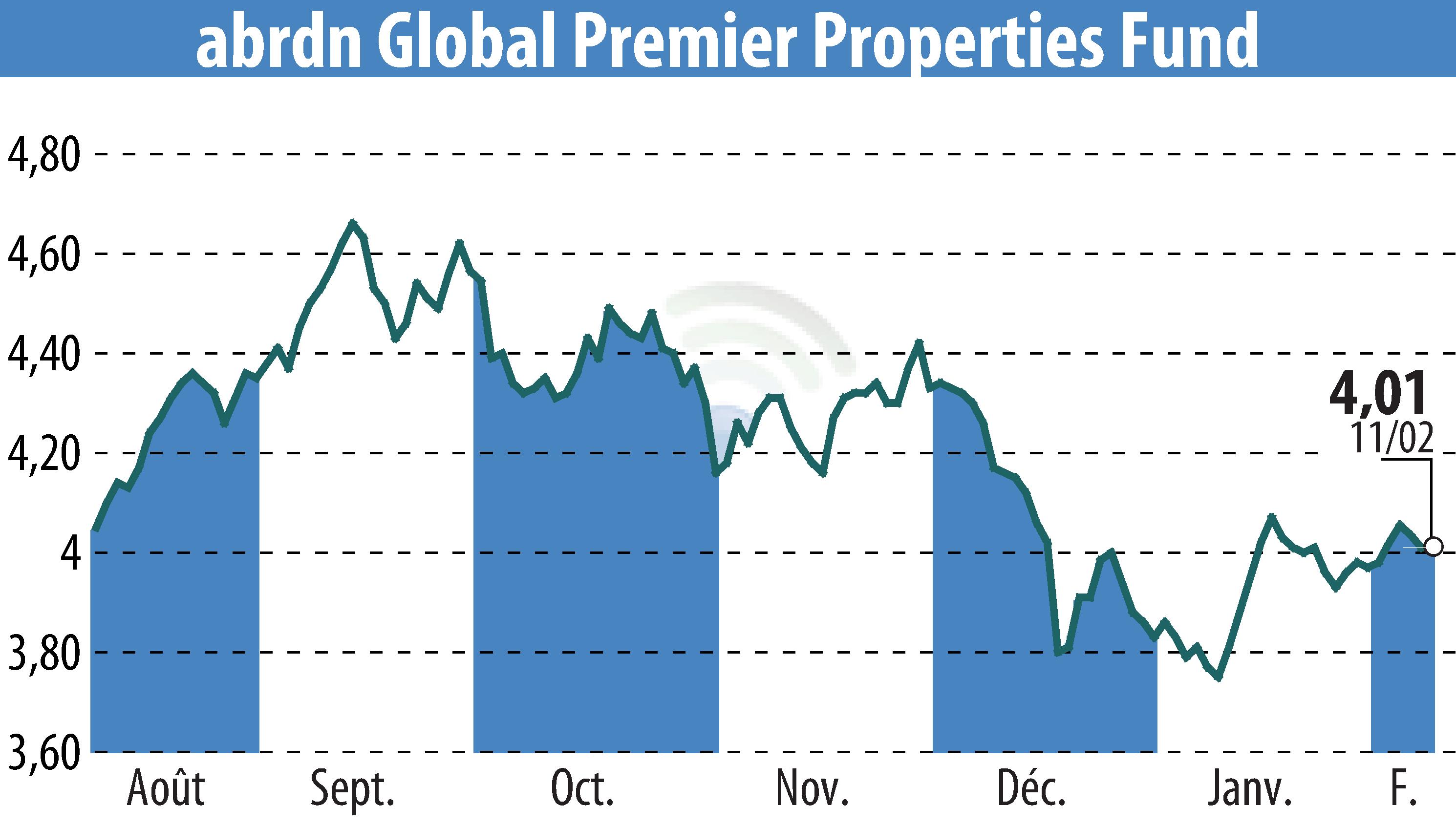 Stock price chart of Abrdn U.S. Closed-End Funds (EBR:AWP) showing fluctuations.