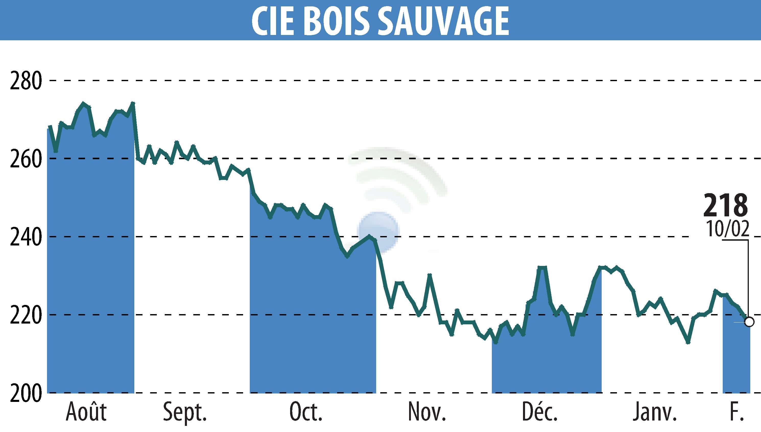 Graphique de l'évolution du cours de l'action COMPAGNIE BOIS SAUVAGE (EBR:COMB).