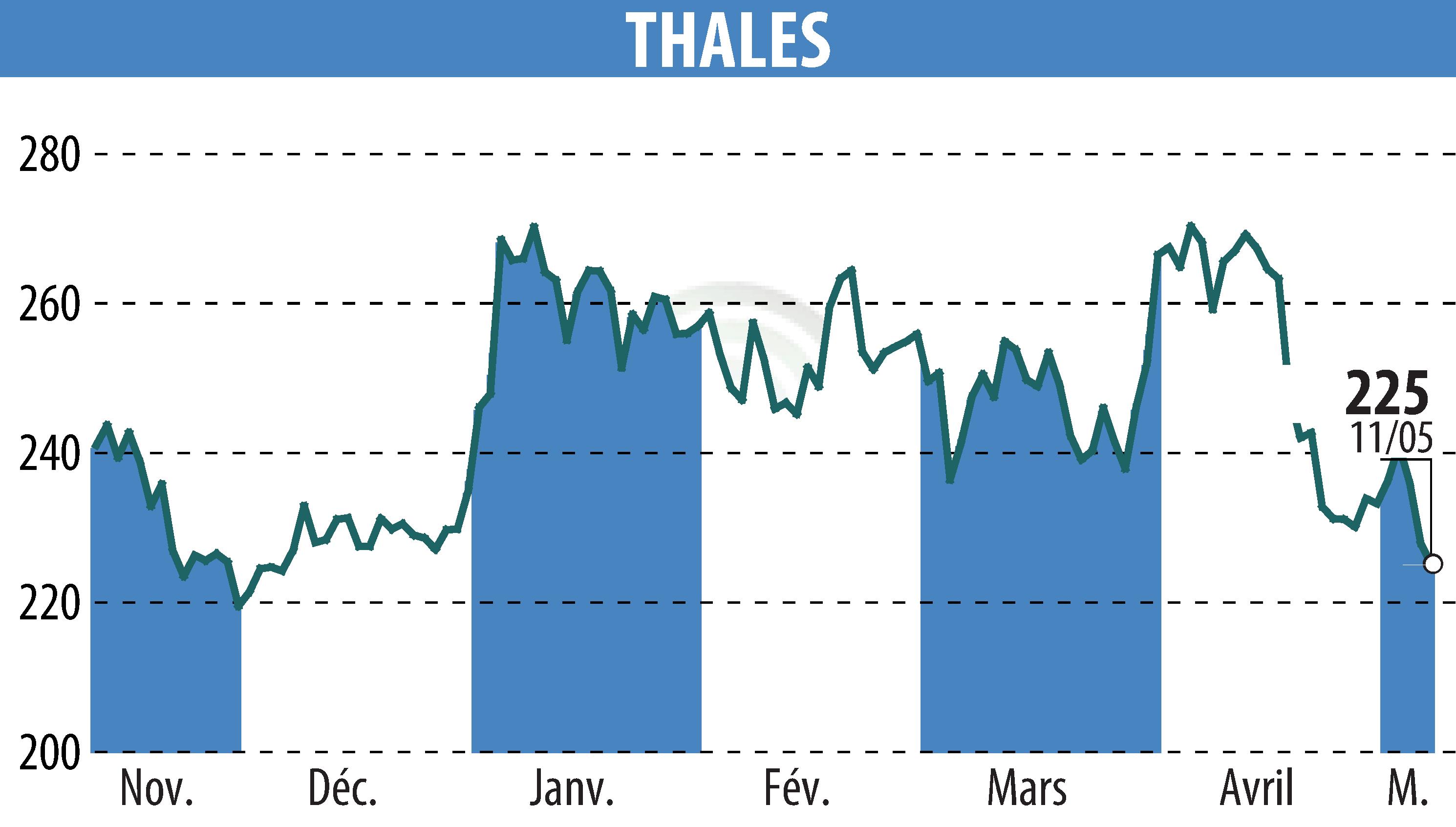 Stock price chart of THALES (EPA:HO) showing fluctuations.