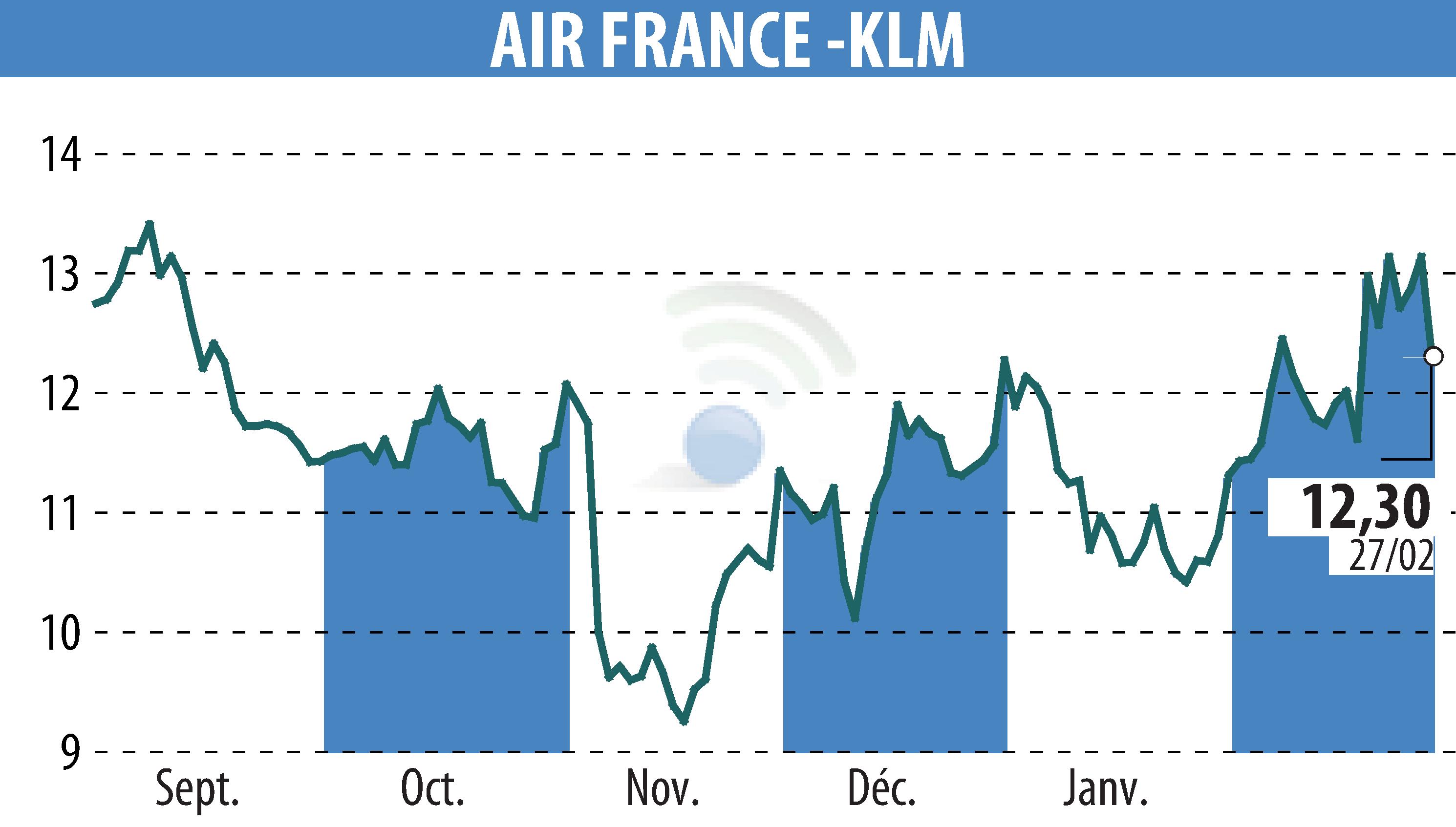Graphique de l'évolution du cours de l'action AIR FRANCE-KLM (EPA:AF).