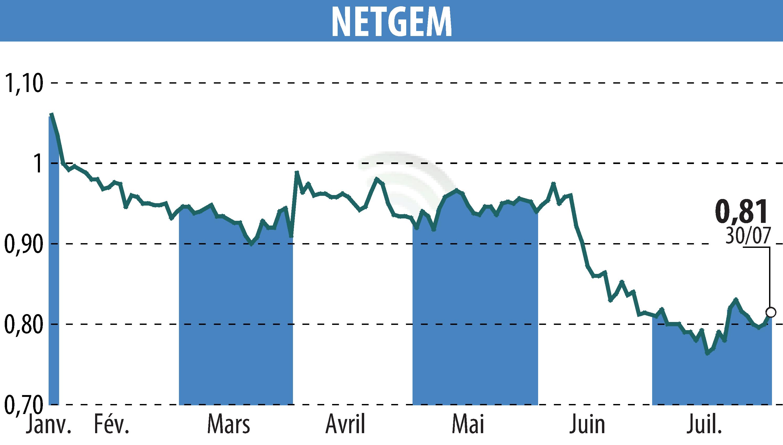 Stock price chart of NETGEM (EPA:ALNTG) showing fluctuations.