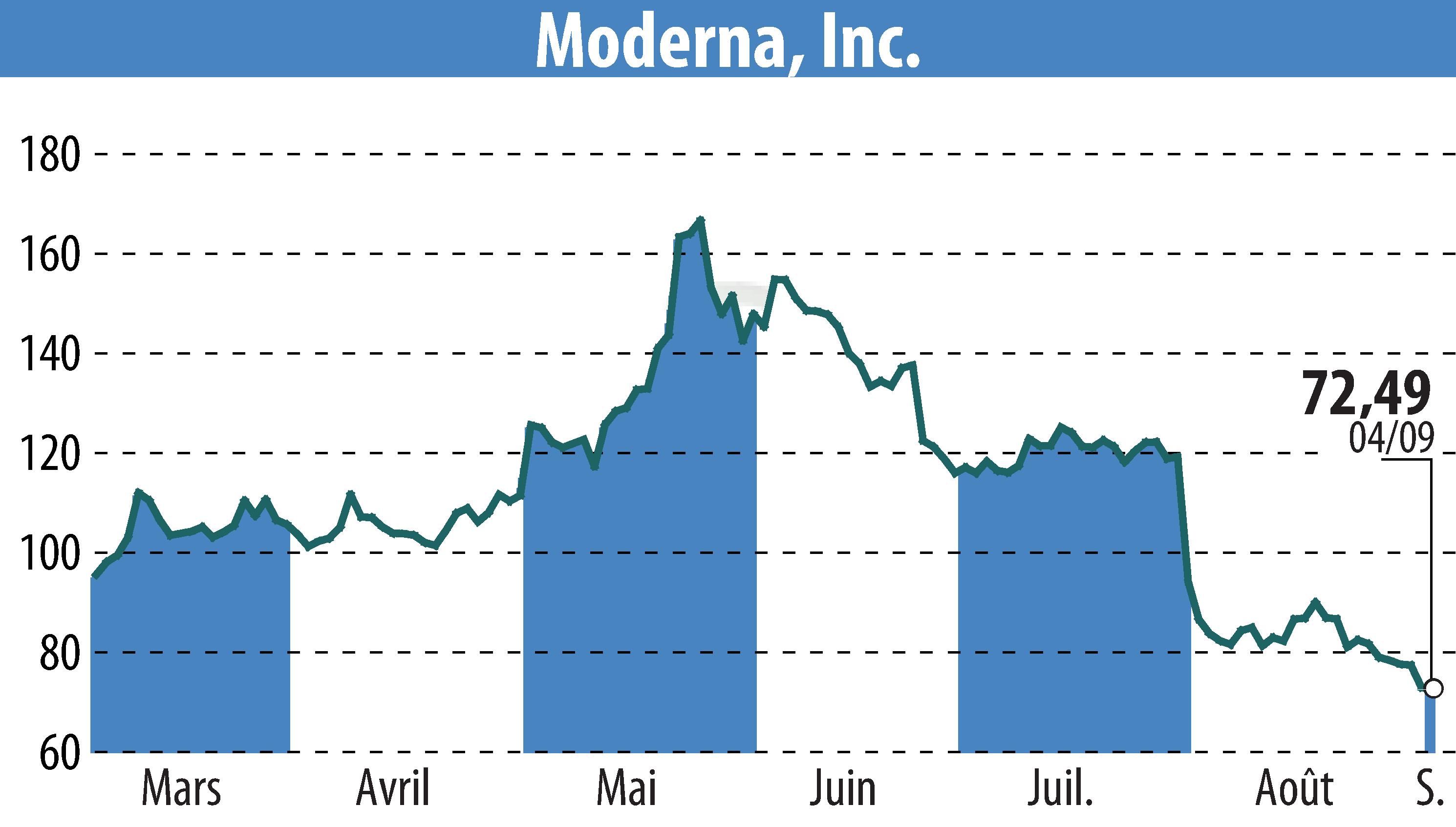 Stock price chart of Moderna, Inc. (EBR:MRNA) showing fluctuations.