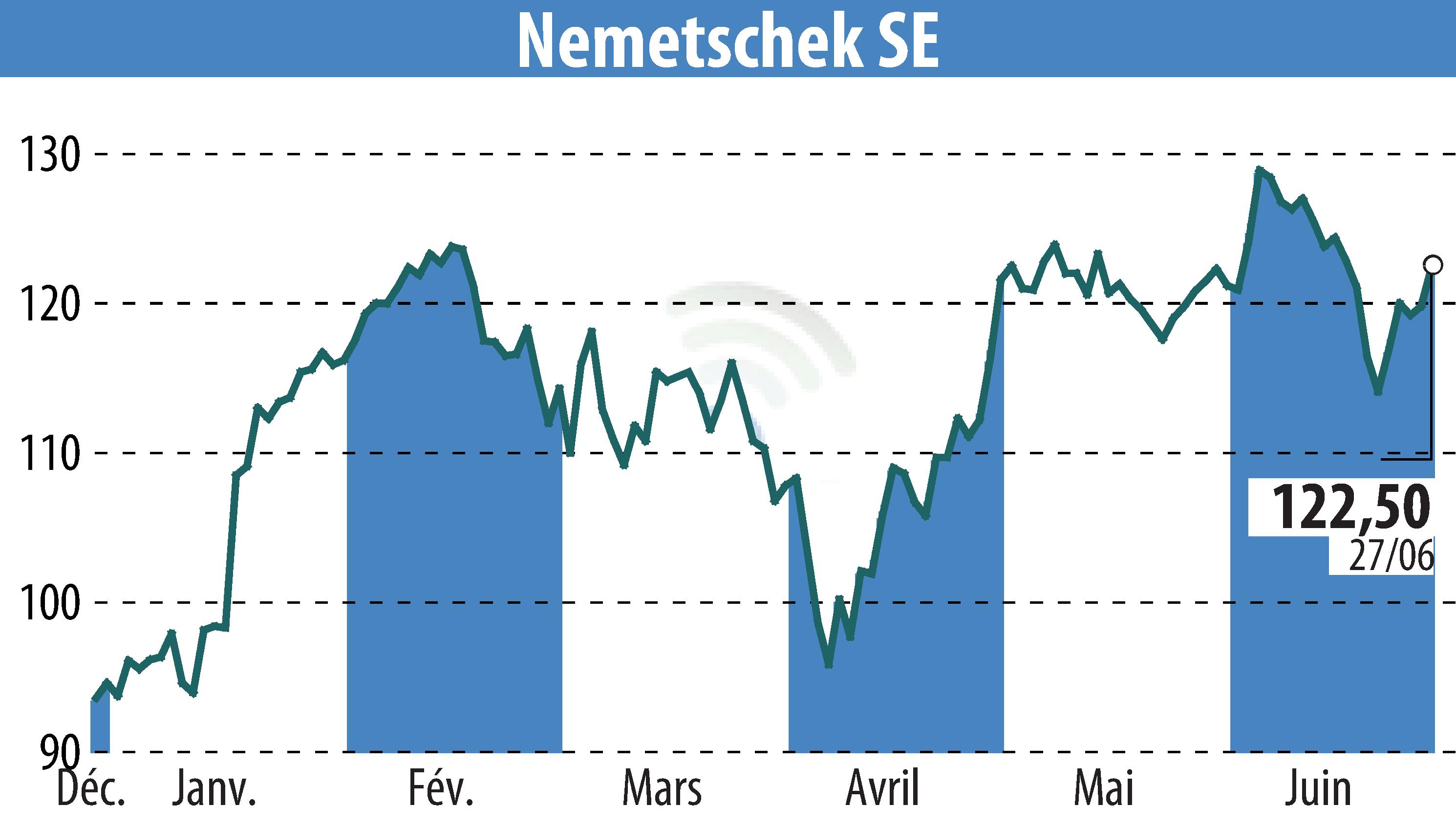 Stock price chart of Nemetschek AG (EBR:NEM) showing fluctuations.