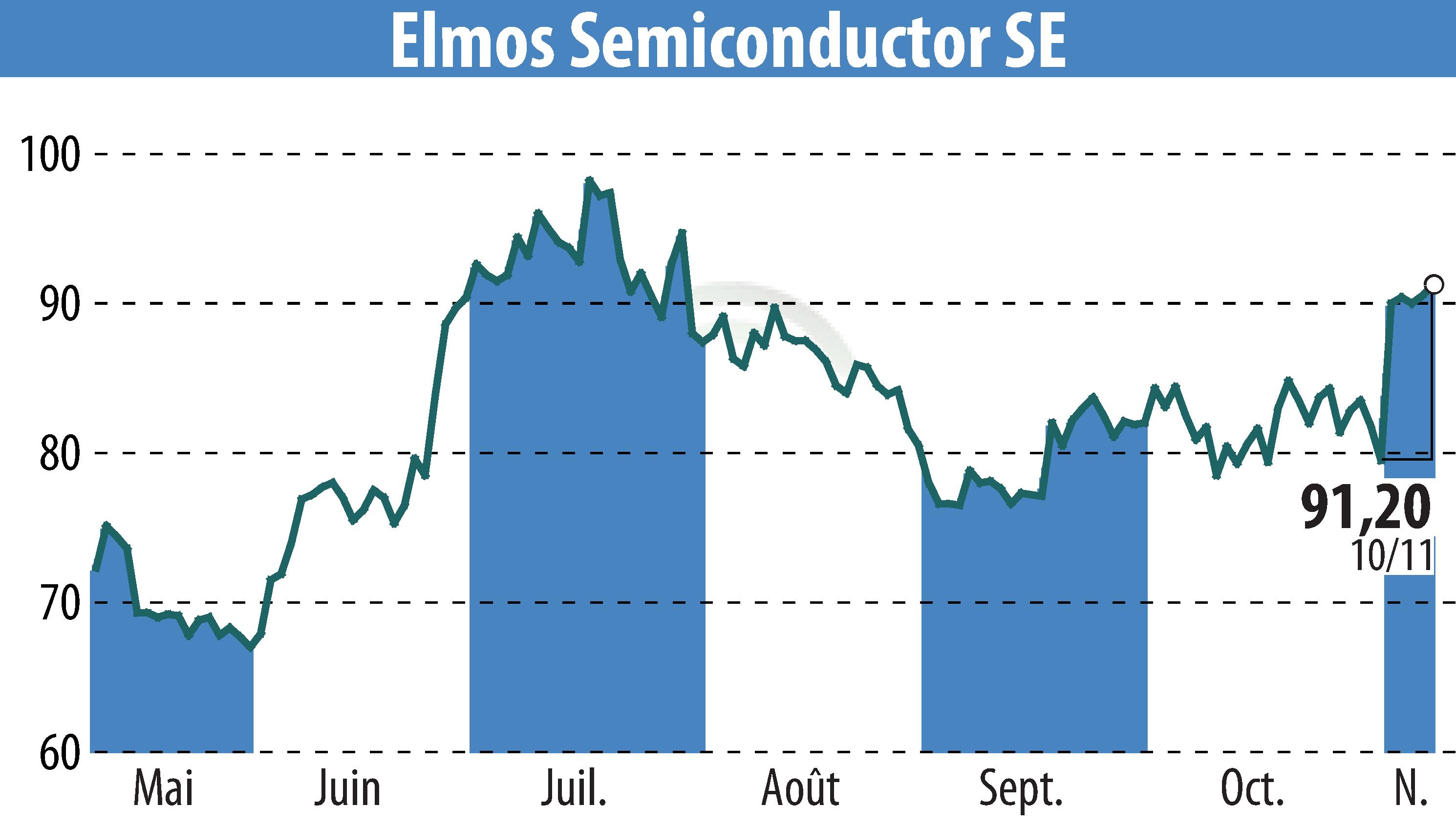 Graphique de l'évolution du cours de l'action ELMOS Semiconductor AG (EBR:ELG).