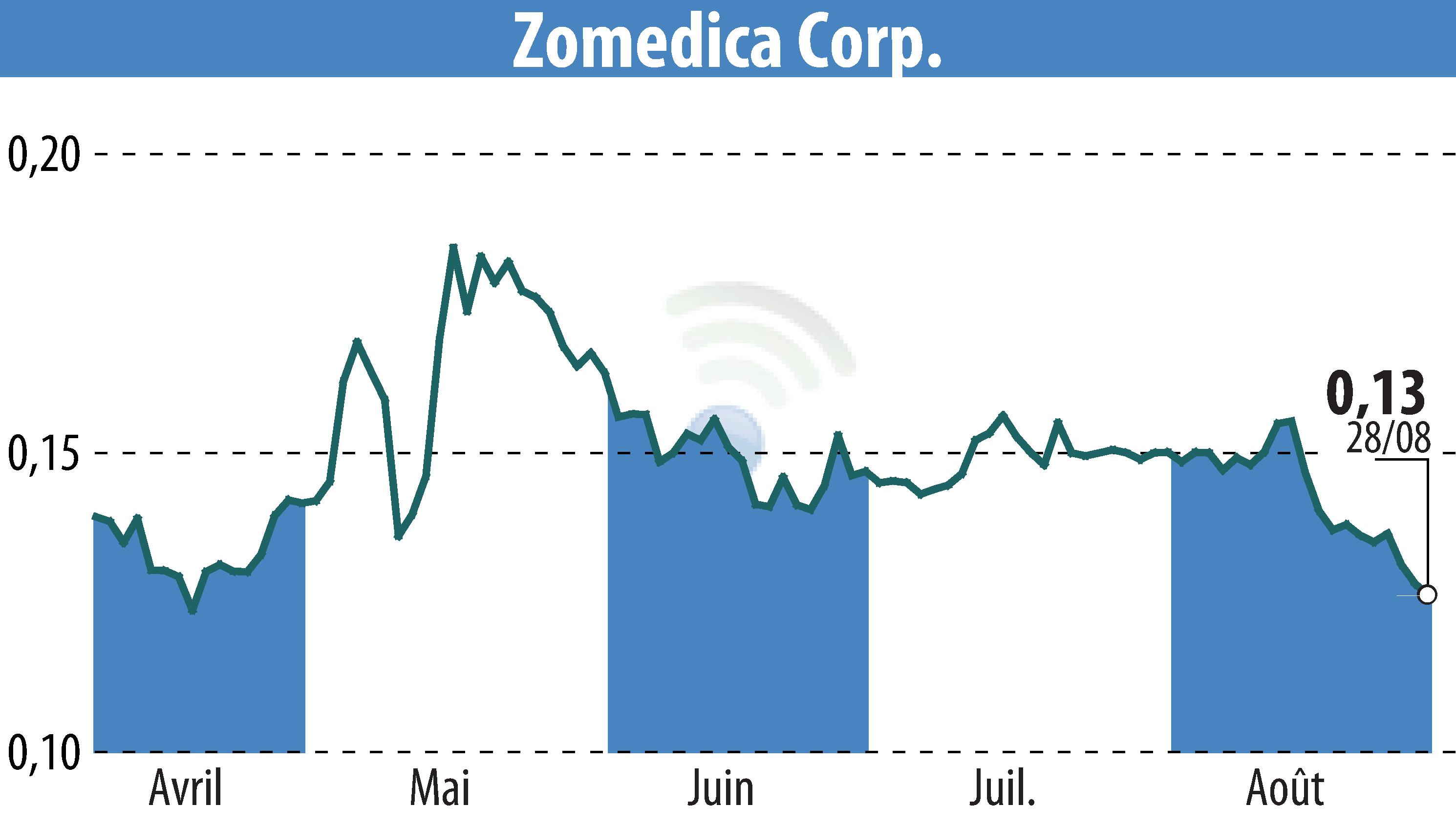 Stock price chart of Zomedica Corp. (EBR:ZOM) showing fluctuations.