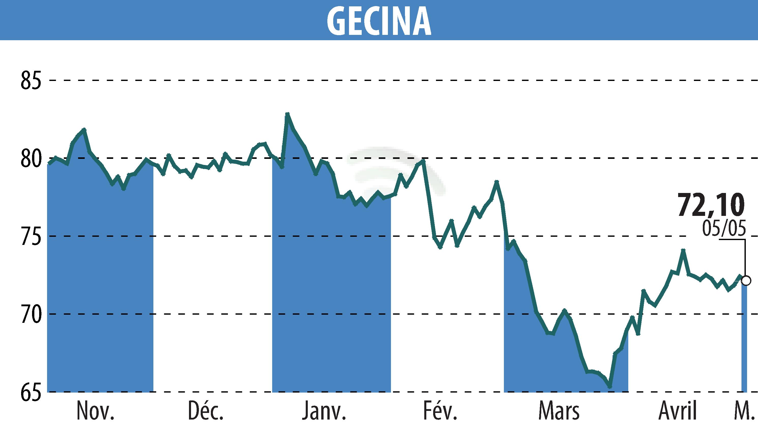 Stock price chart of GECINA (EPA:GFC) showing fluctuations.