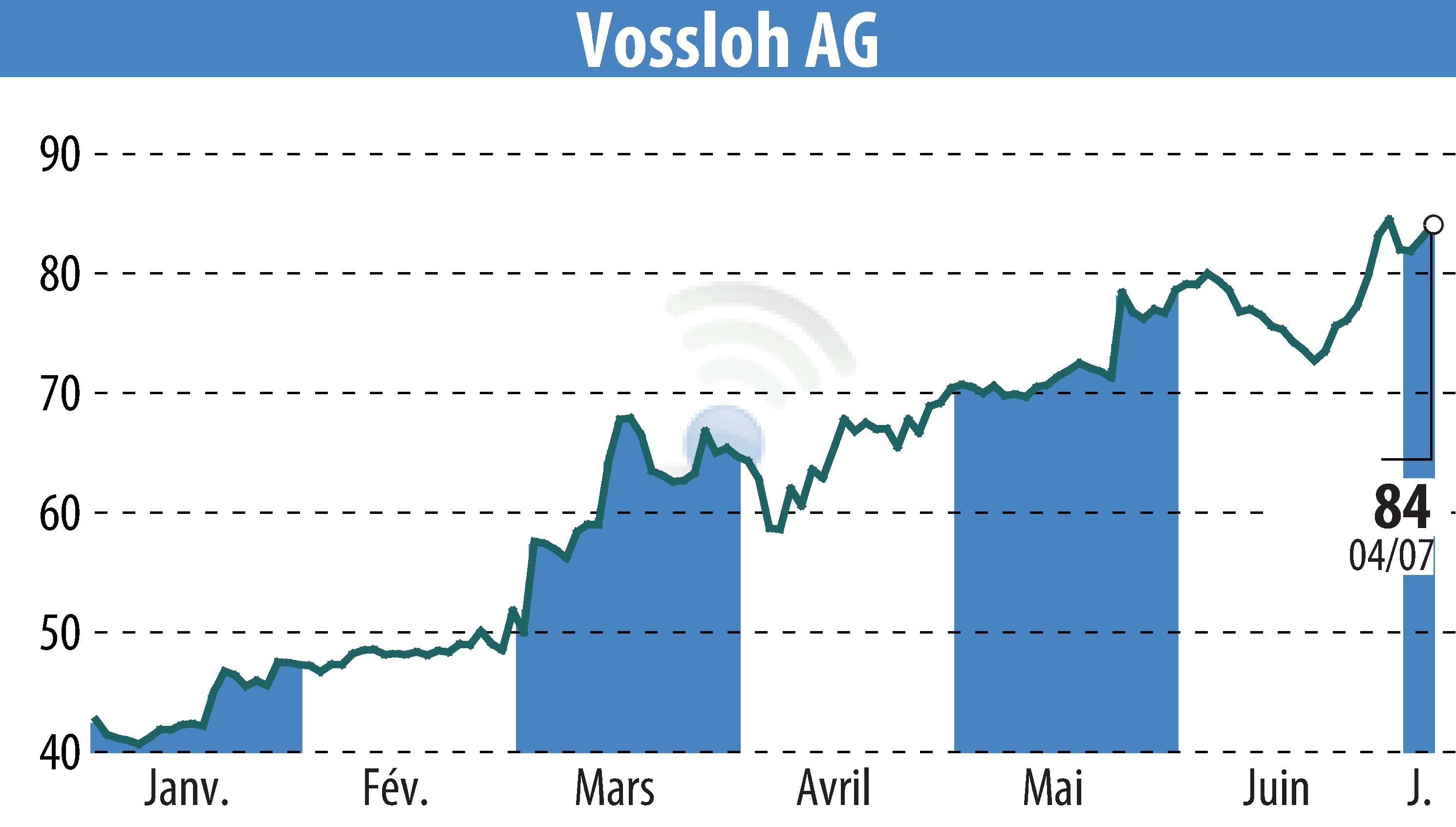 Stock price chart of Vossloh AG (EBR:VOS) showing fluctuations.