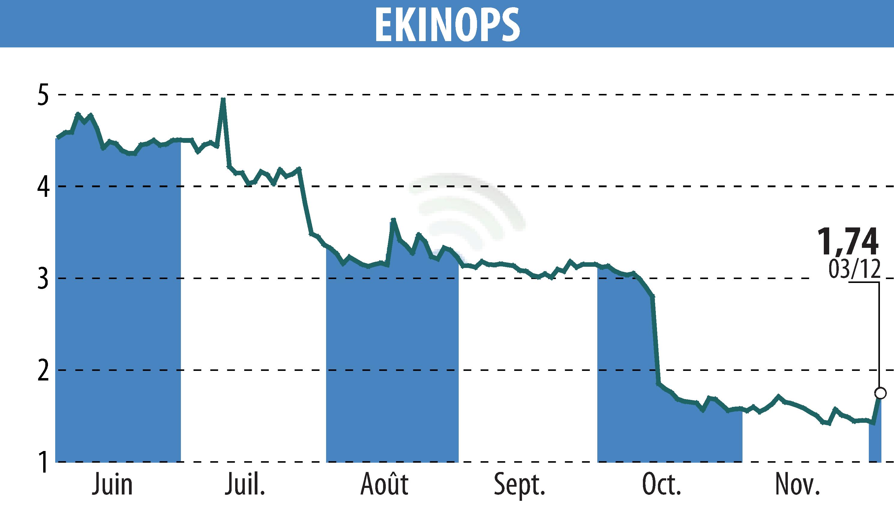 Graphique de l'évolution du cours de l'action EKINOPS (EPA:EKI).
