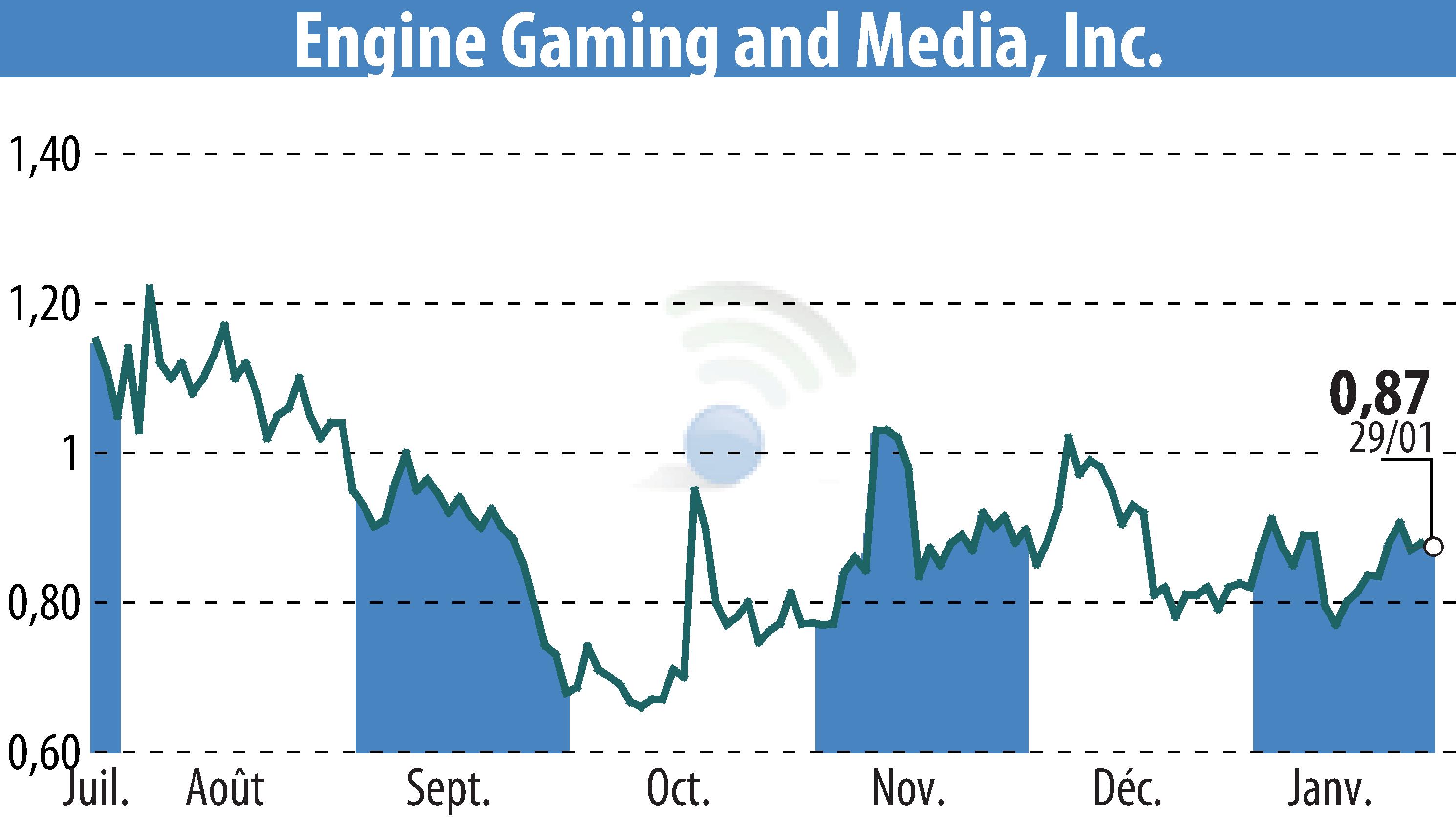 Stock price chart of GameSquare Holdings, Inc. (EBR:GAME) showing fluctuations.