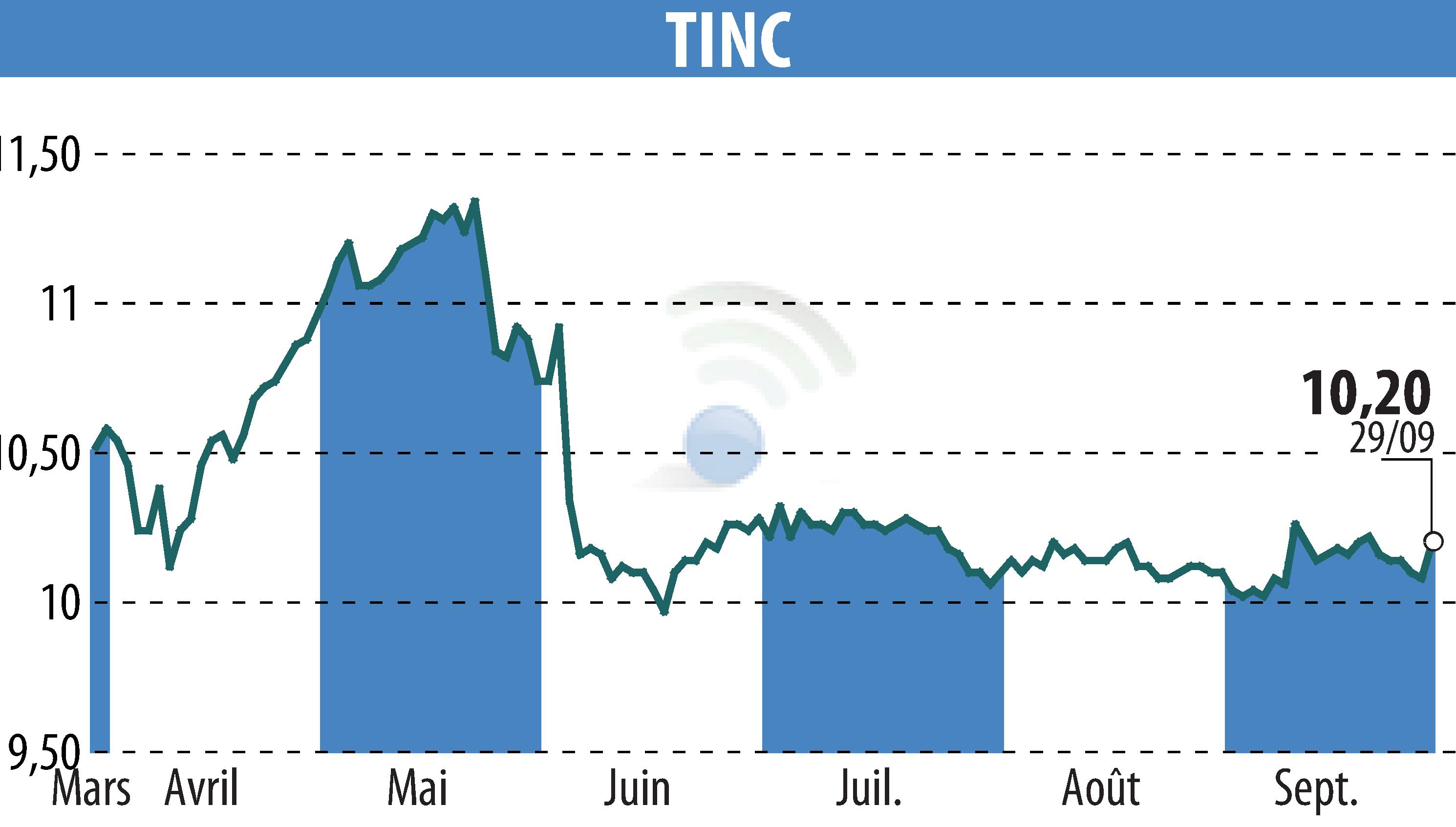 Stock price chart of TINC (EBR:TINC) showing fluctuations.