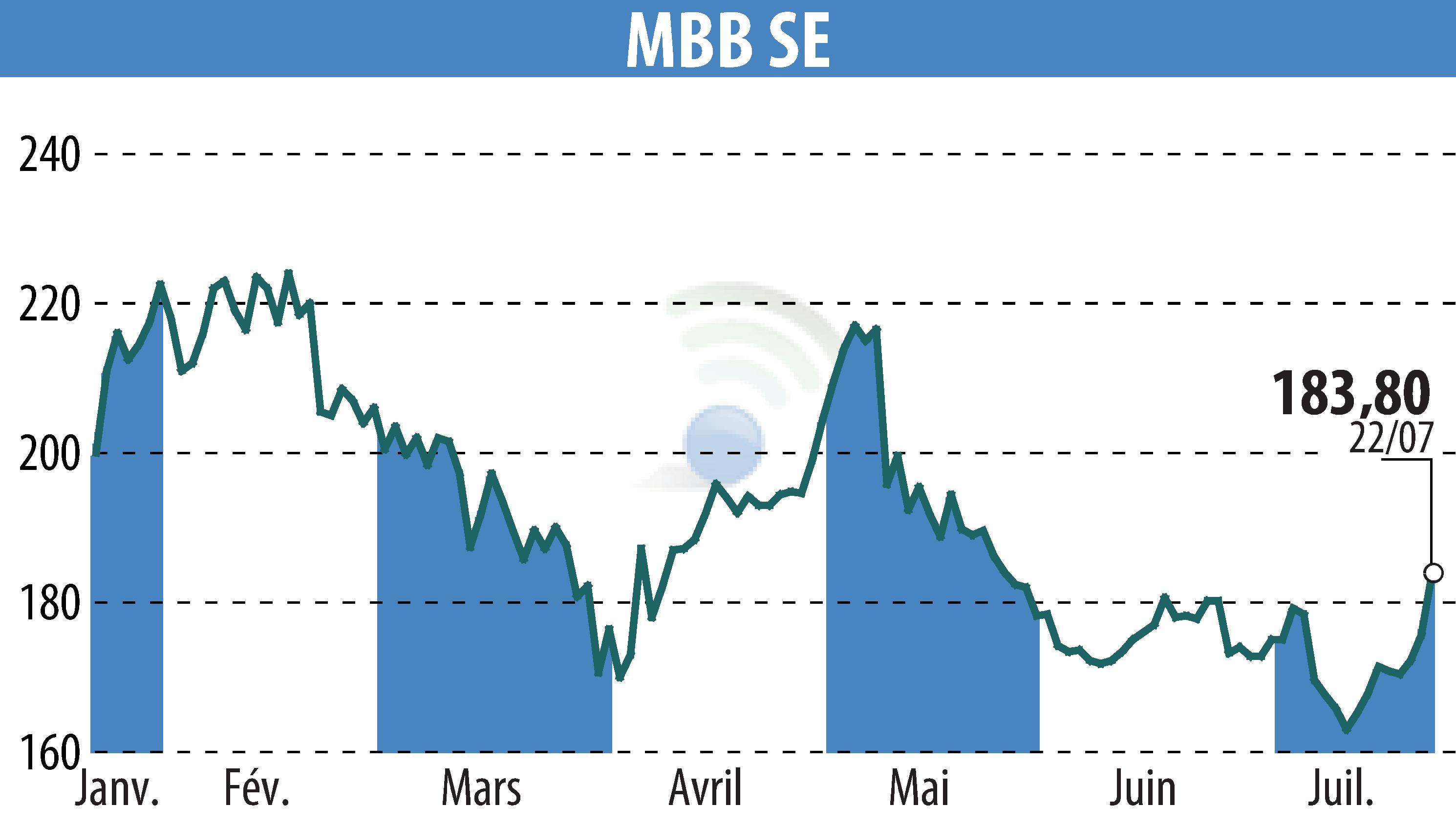 Stock price chart of MBB Industries AG (EBR:MBB) showing fluctuations.