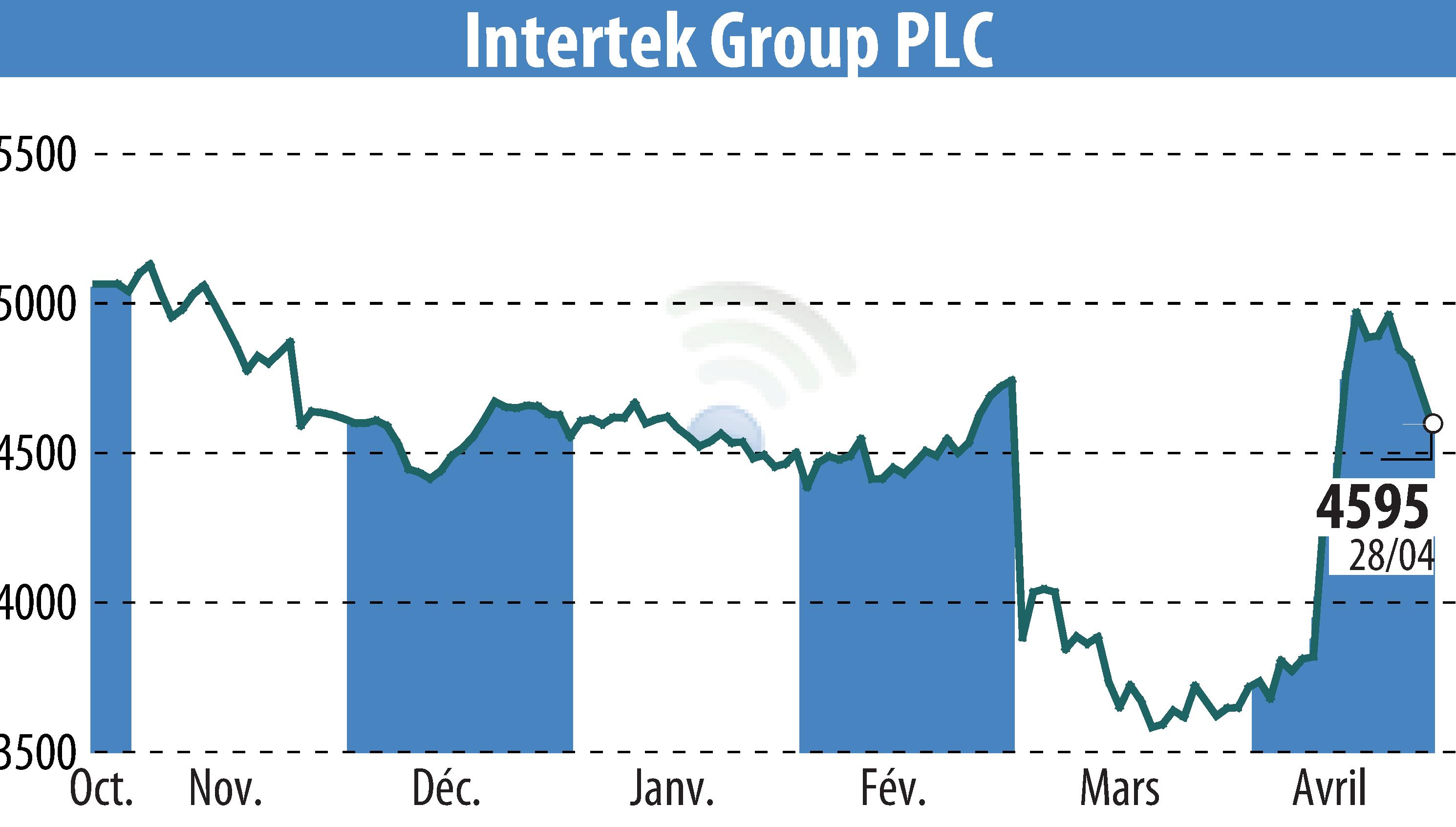 Stock price chart of Intertek Group Plc (EBR:ITRK) showing fluctuations.