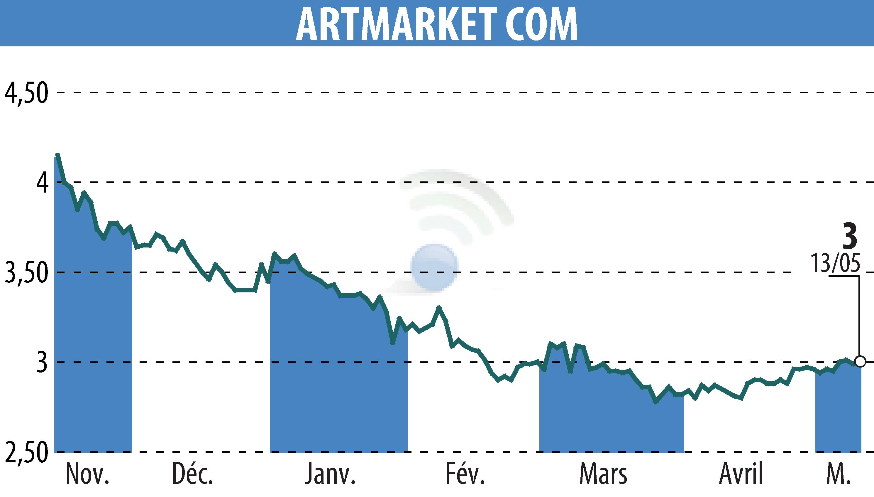 Graphique de l'évolution du cours de l'action Artmarket.com (EPA:PRC).