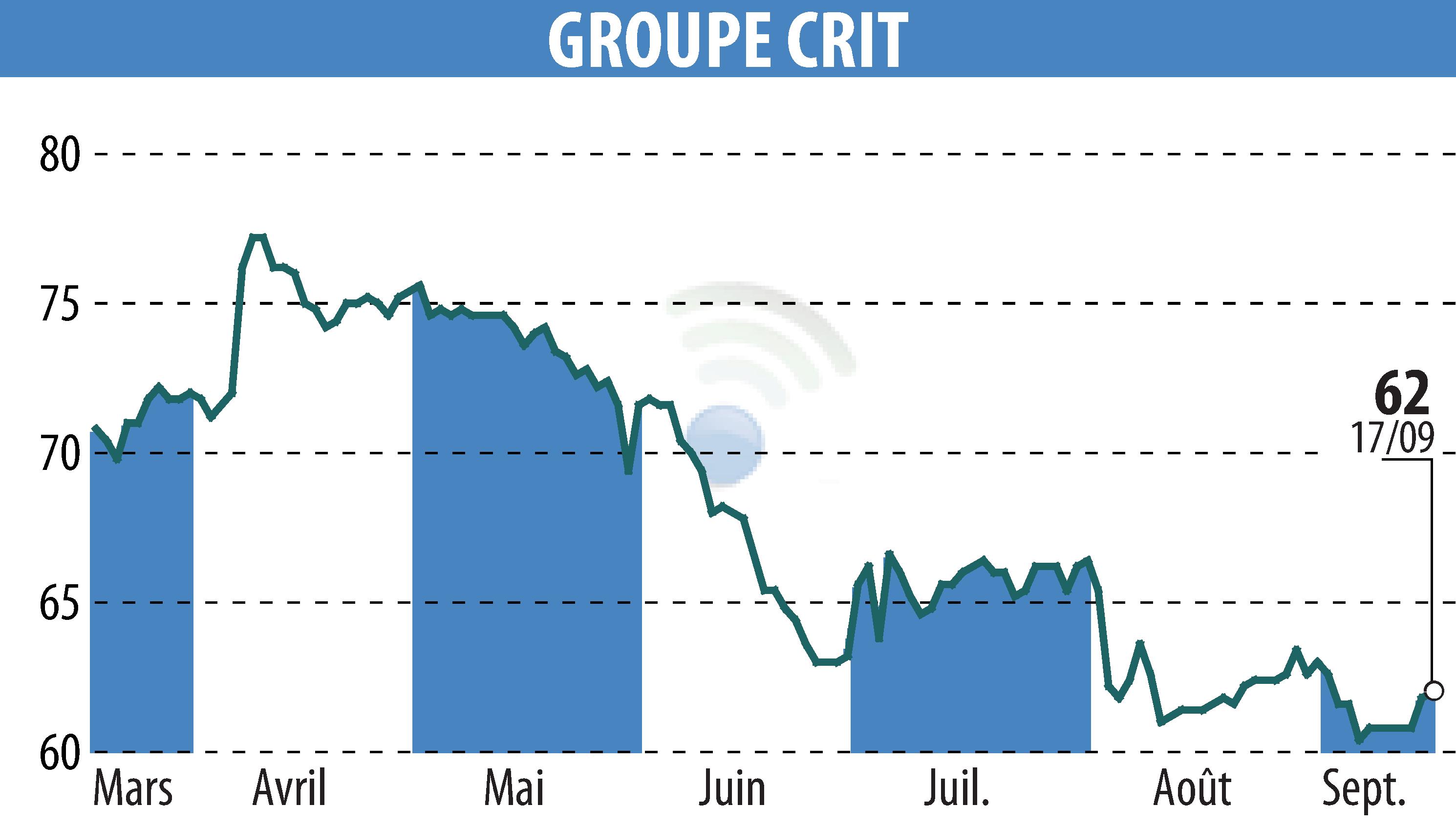 Stock price chart of GROUPE CRIT (EPA:CEN) showing fluctuations.