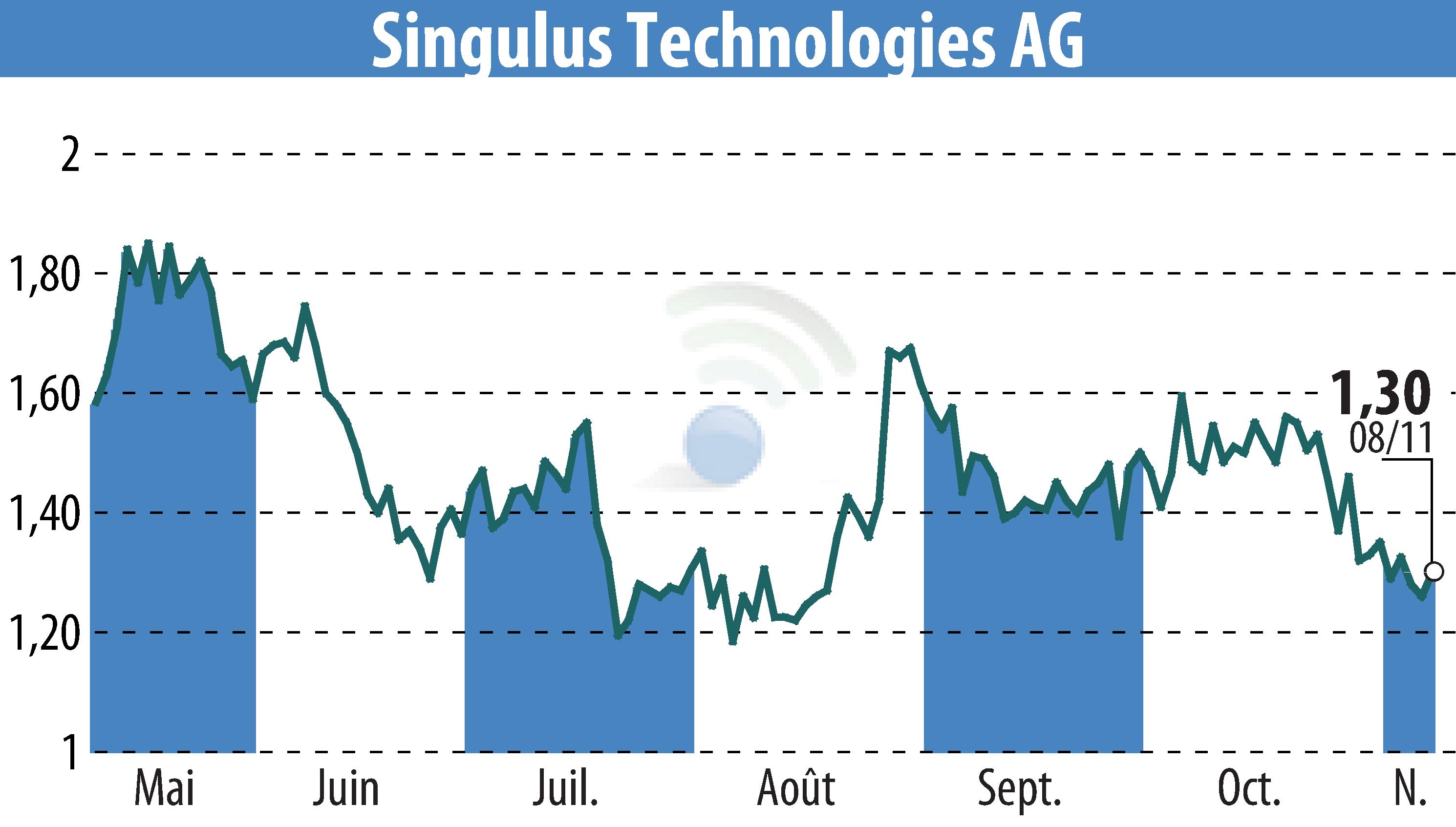 Graphique de l'évolution du cours de l'action SINGULUS TECHNOLOGIES AG (EBR:SNG).