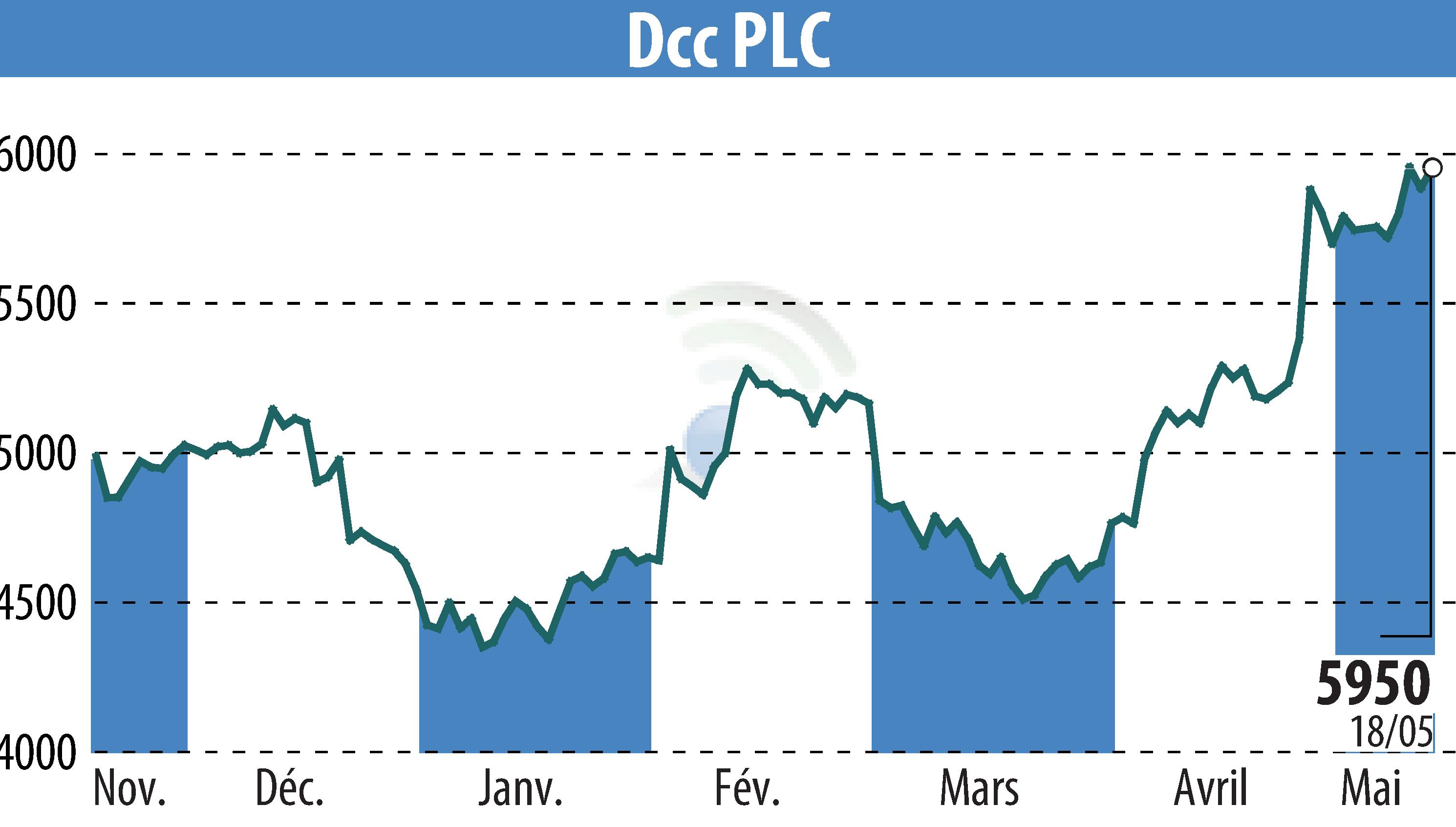 Graphique de l'évolution du cours de l'action DCC Plc (EBR:DCC).