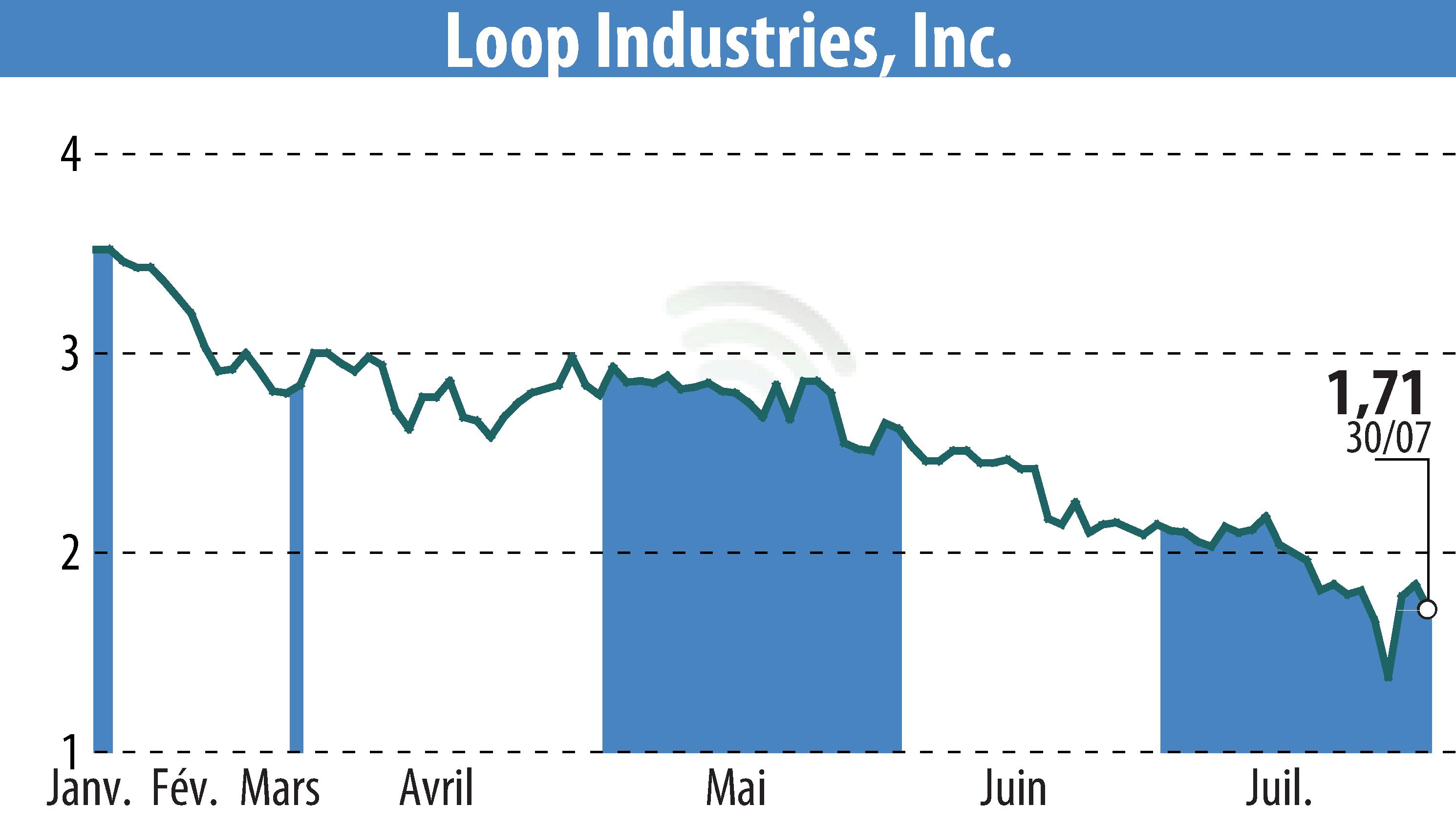 Graphique de l'évolution du cours de l'action Loop Industries, Inc. (EBR:LOOP).