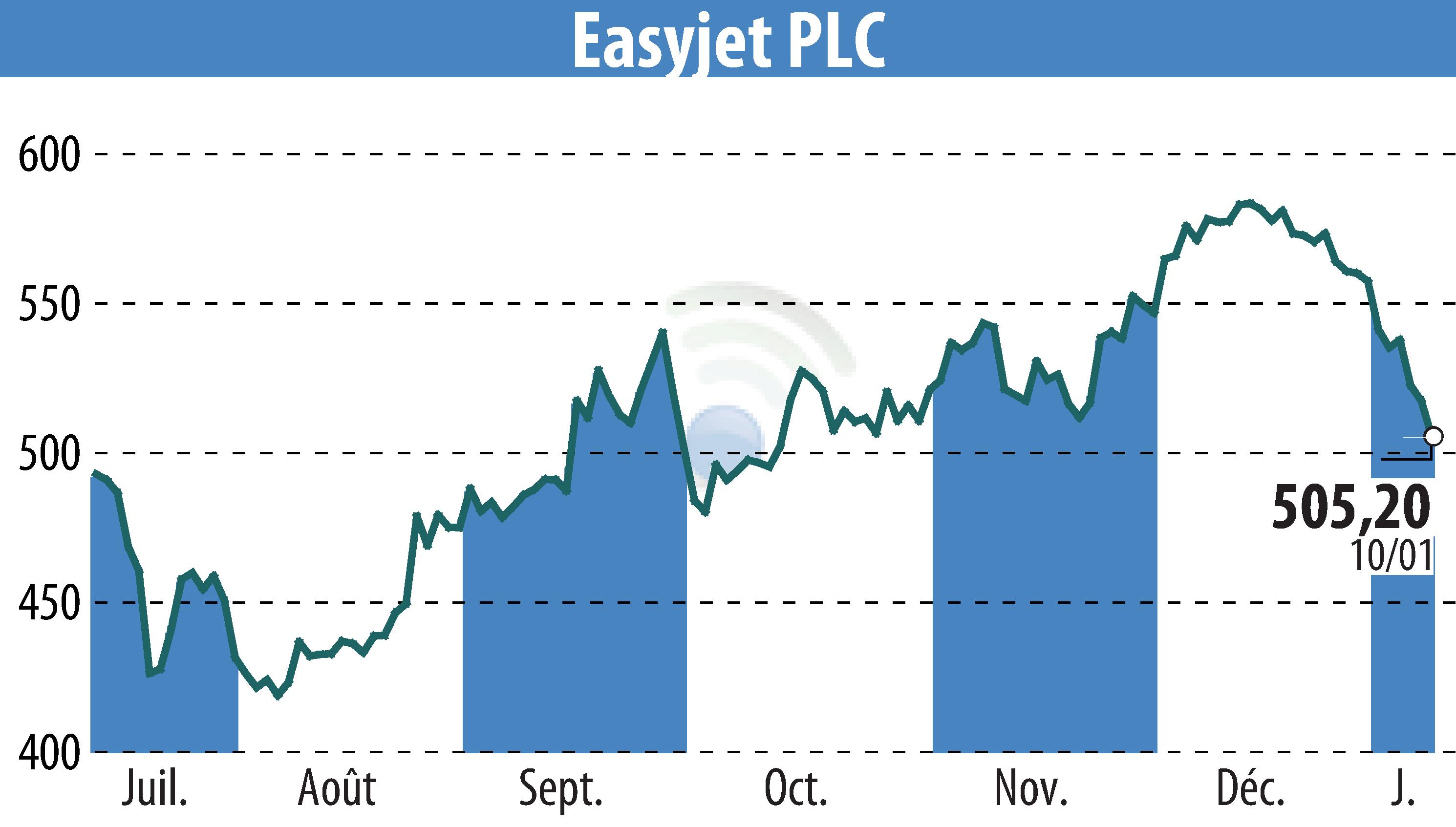 Stock price chart of EasyJet (EBR:EZJ) showing fluctuations.