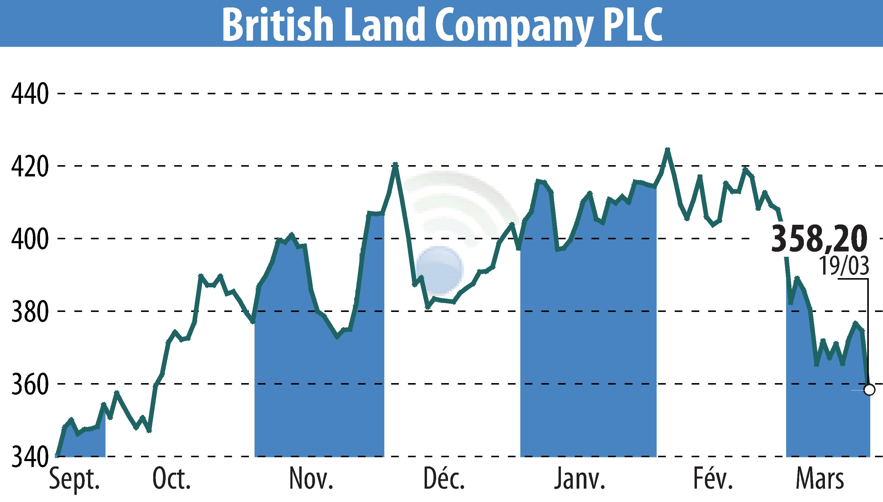 Graphique de l'évolution du cours de l'action British Land (EBR:BLND).