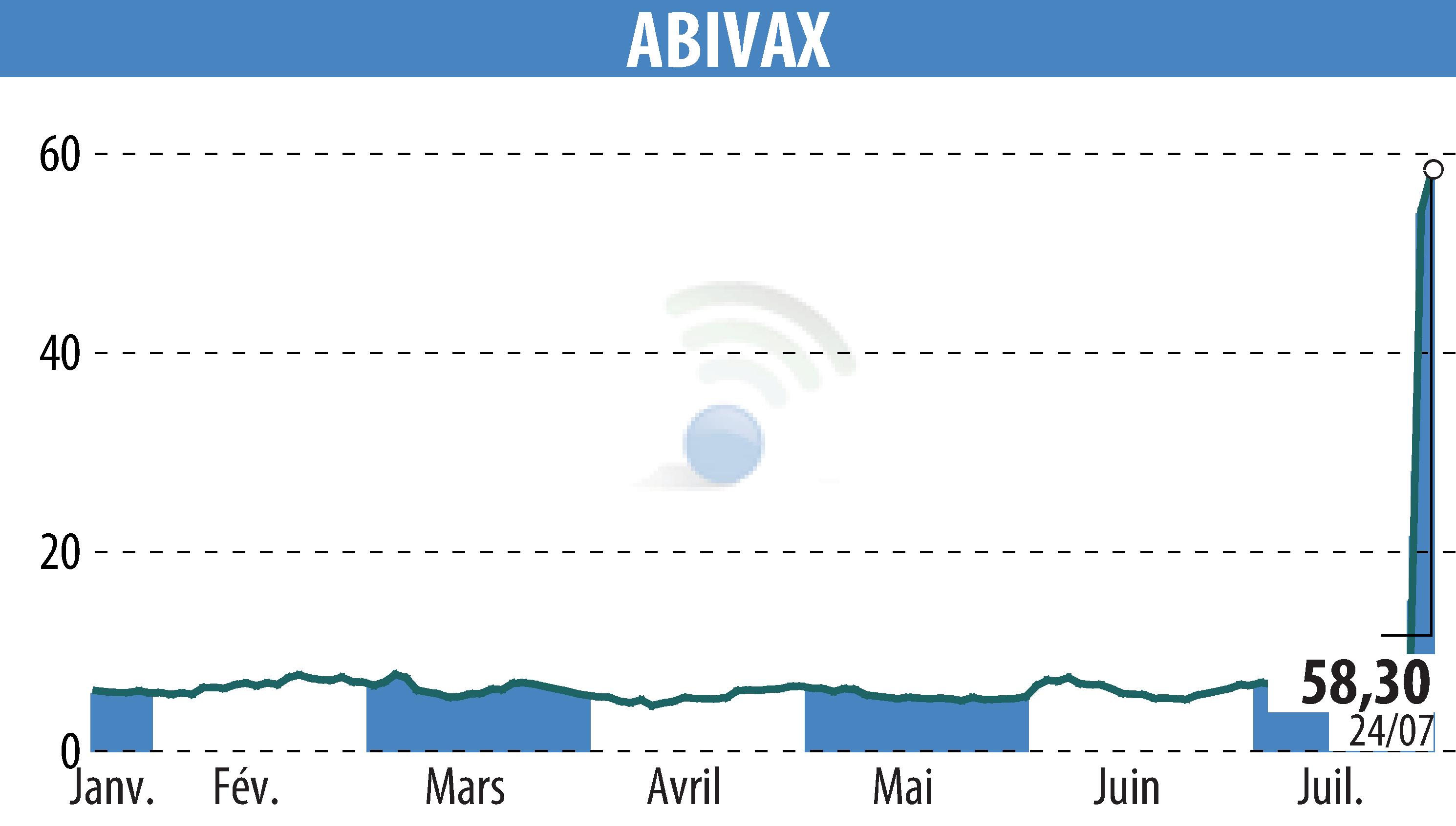 Stock price chart of ABIVAX (EPA:ABVX) showing fluctuations.