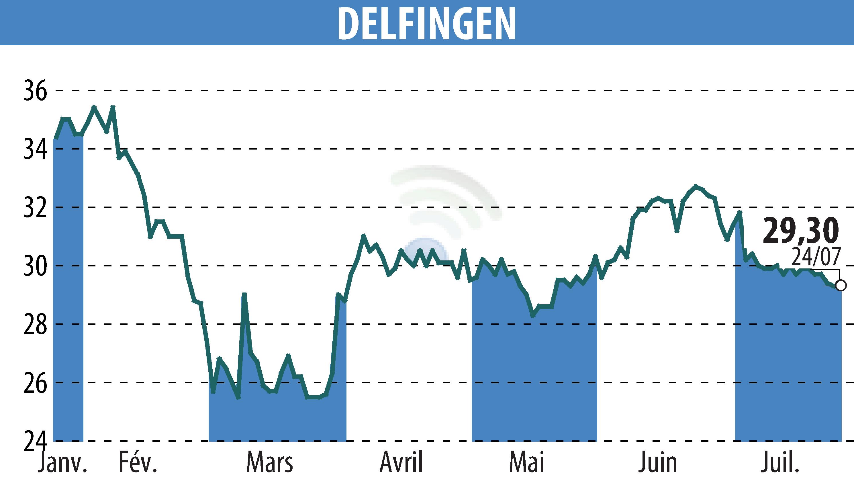 Stock price chart of DELFINGEN INDUSTRY (EPA:ALDEL) showing fluctuations.