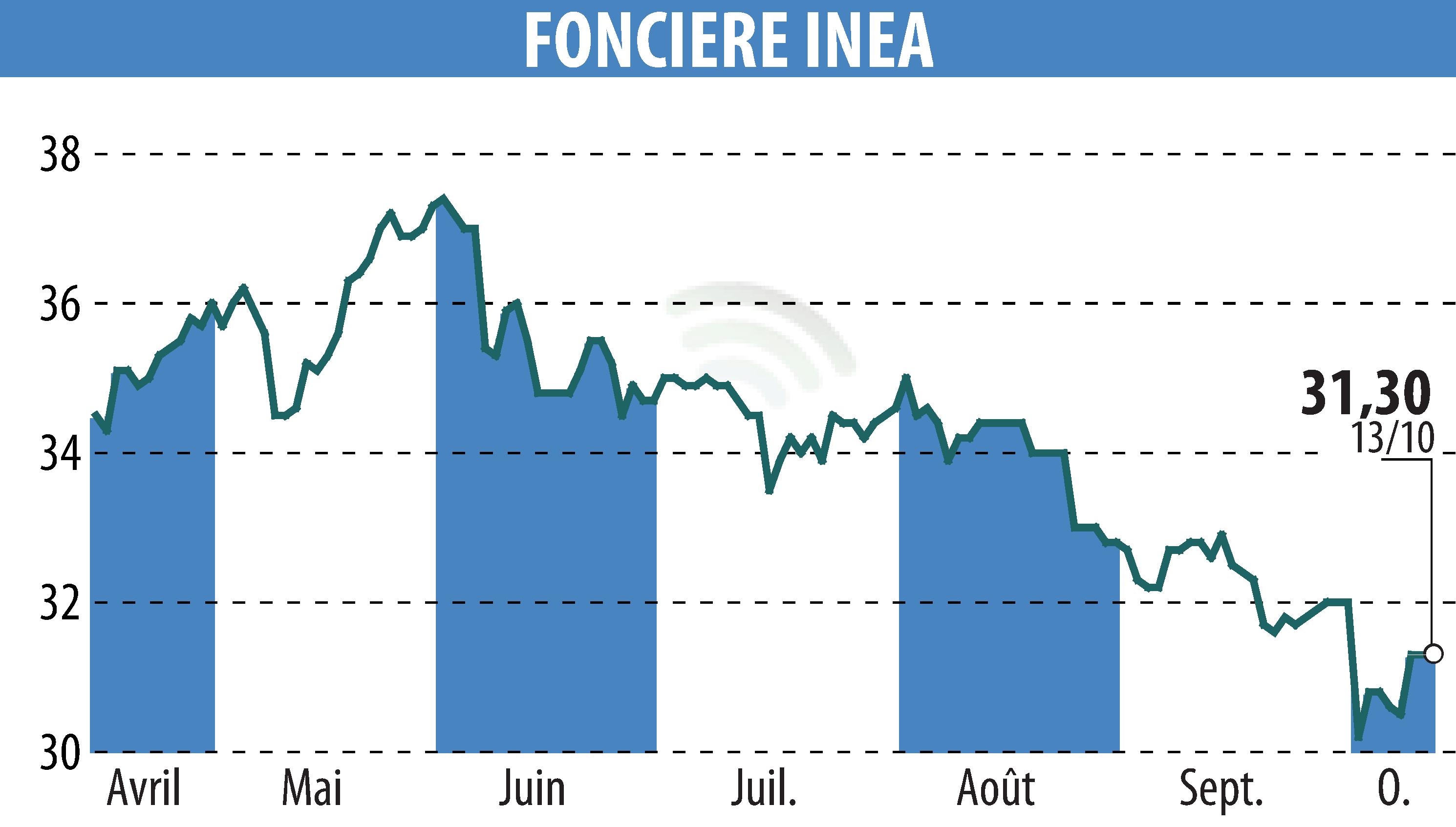 Graphique de l'évolution du cours de l'action FONCIERE INEA (EPA:INEA).