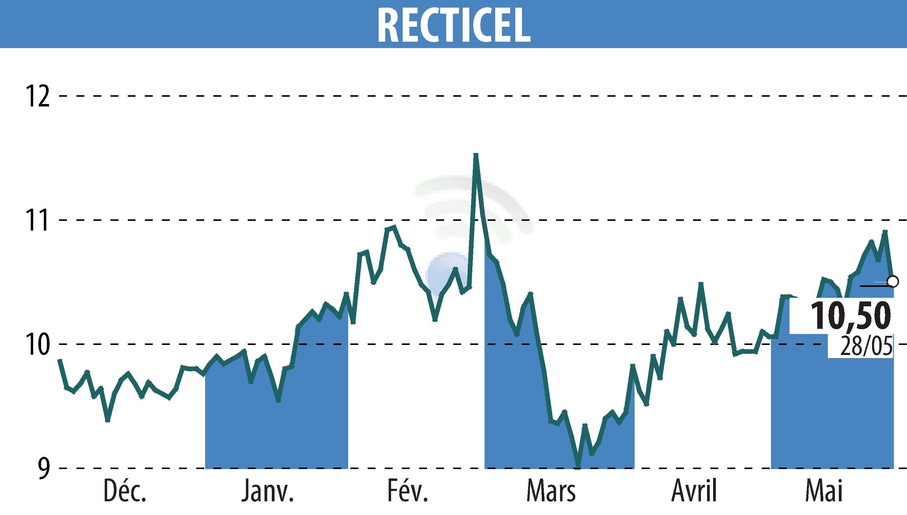 Stock price chart of RECTICEL (EBR:RECT) showing fluctuations.