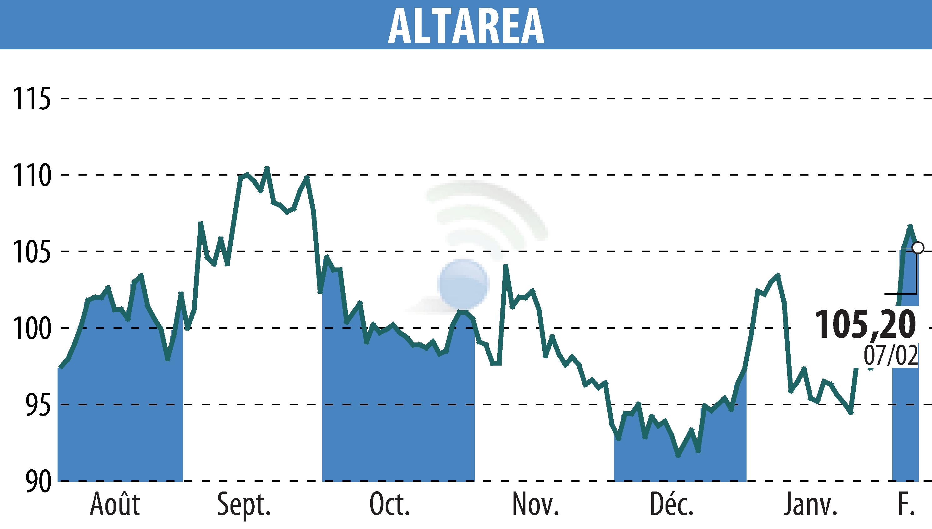 Stock price chart of ALTAREA (EPA:ALTA) showing fluctuations.