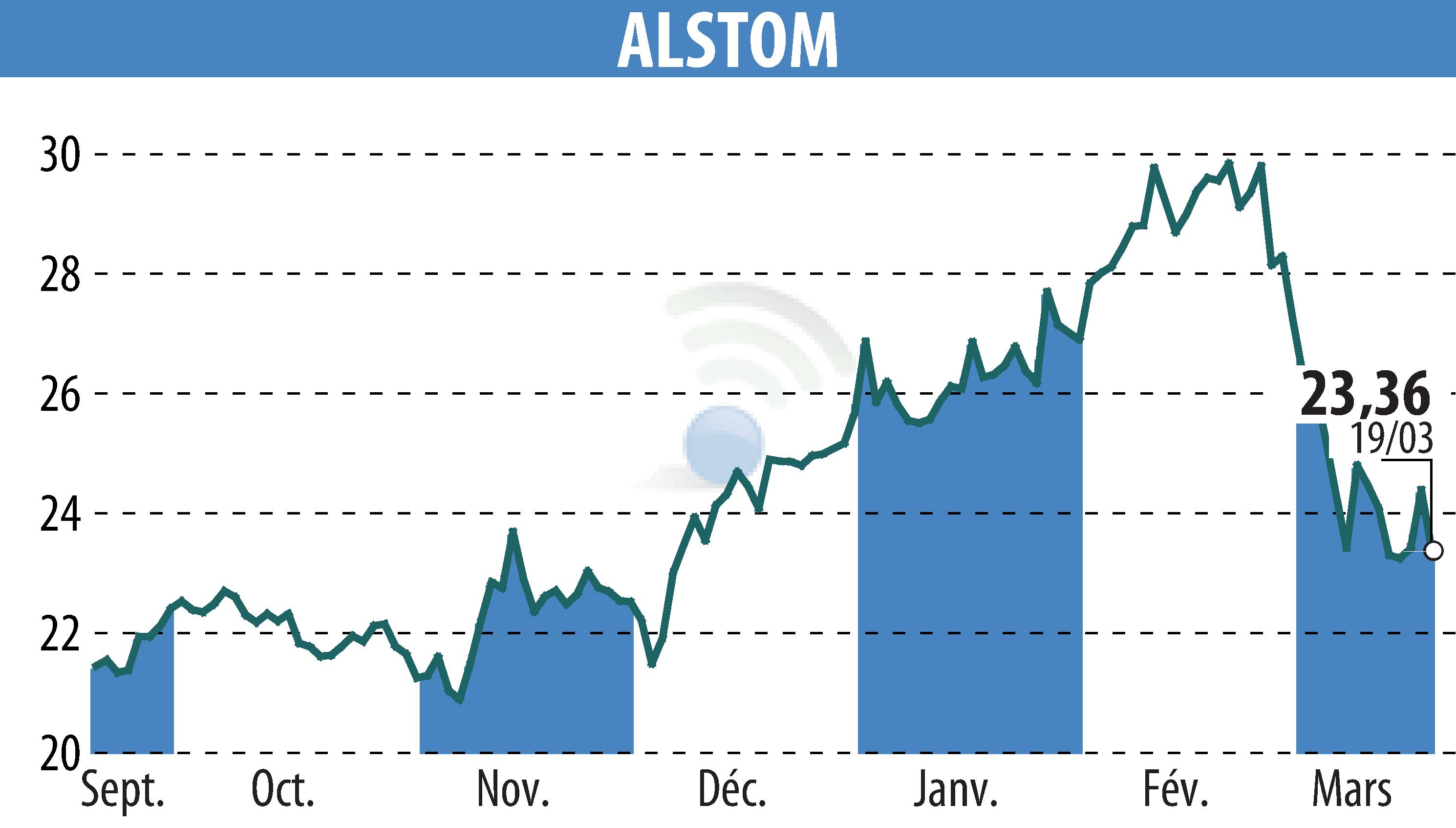 Graphique de l'évolution du cours de l'action ALSTOM (EPA:ALO).
