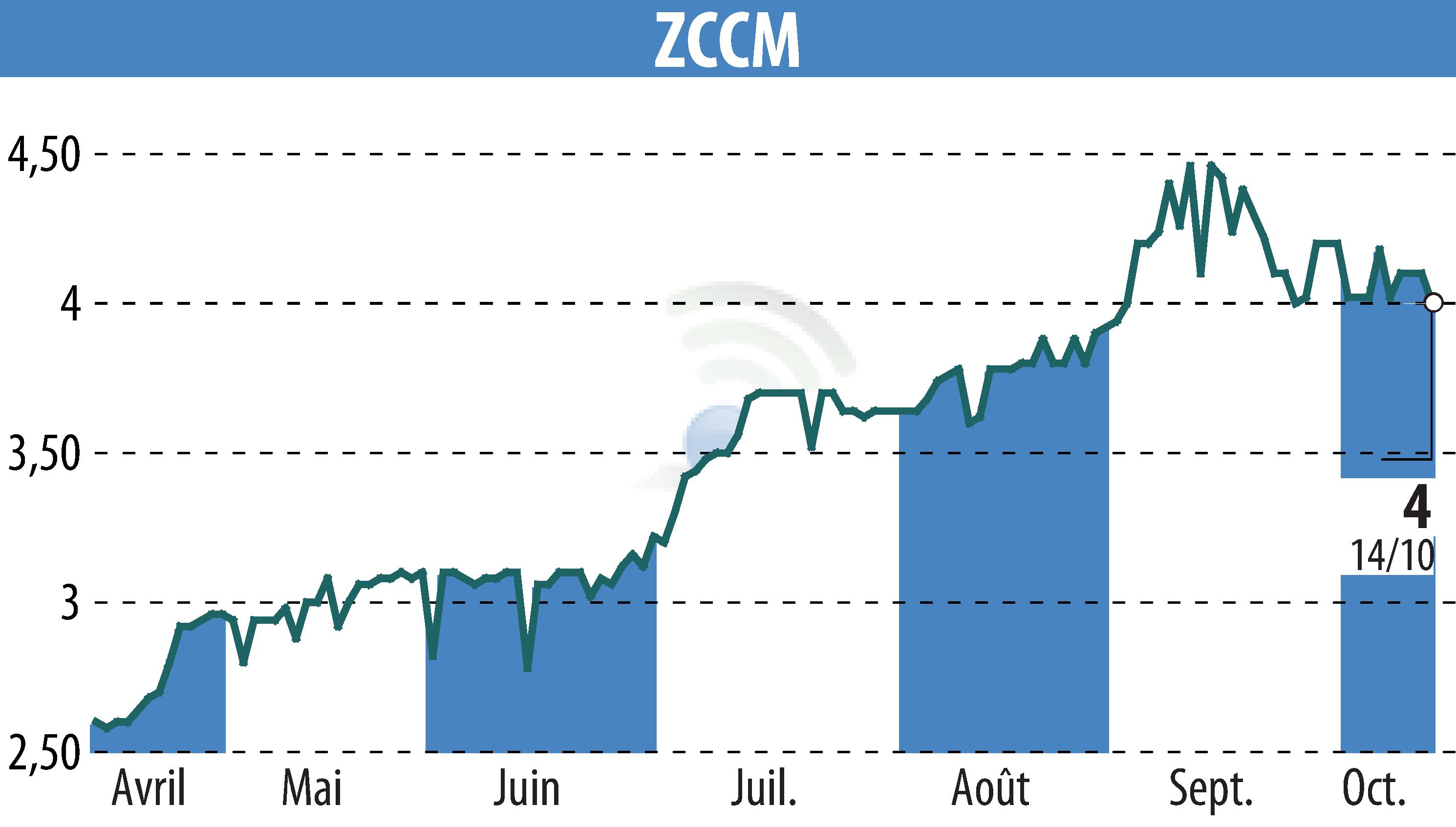 Graphique de l'évolution du cours de l'action ZCCM (EPA:MLZAM).
