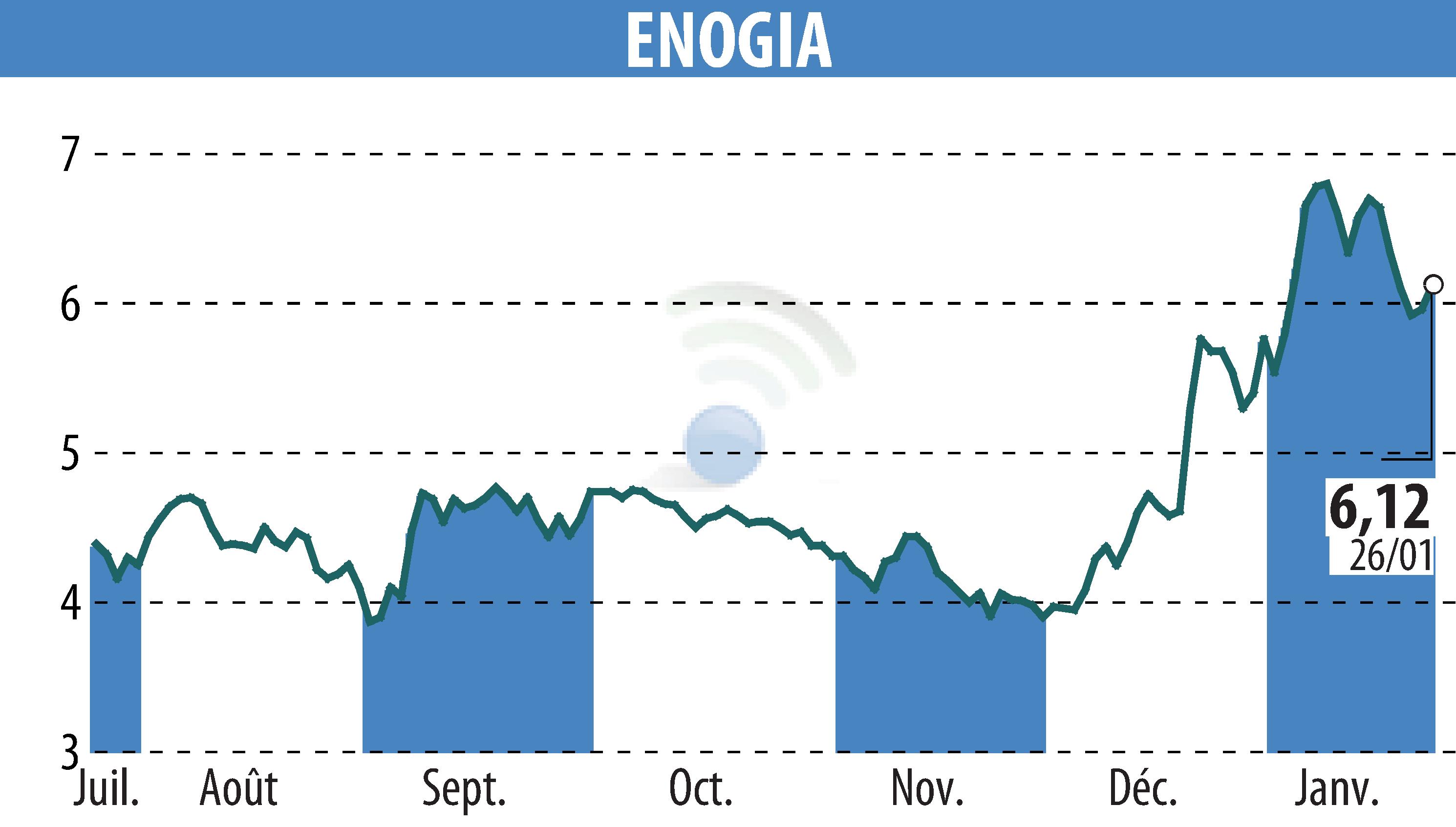 Stock price chart of ENOGIA (EPA:ALENO) showing fluctuations.