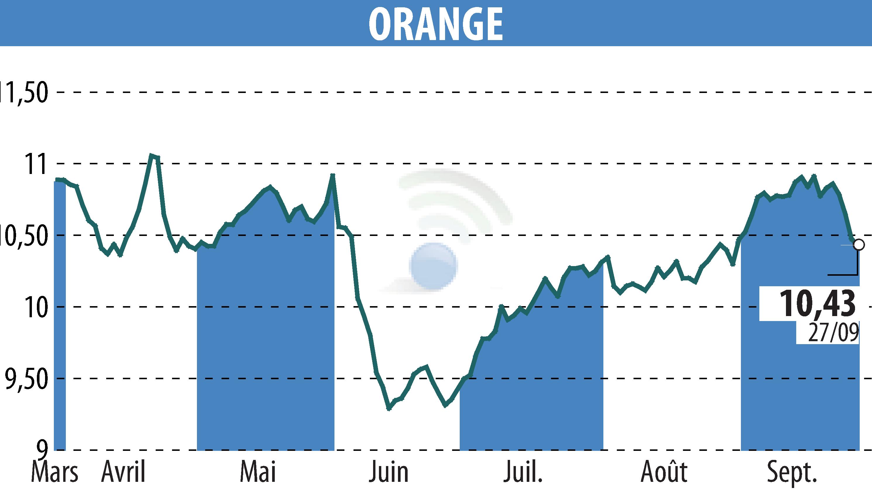 Stock price chart of ORANGE (EPA:ORA) showing fluctuations.