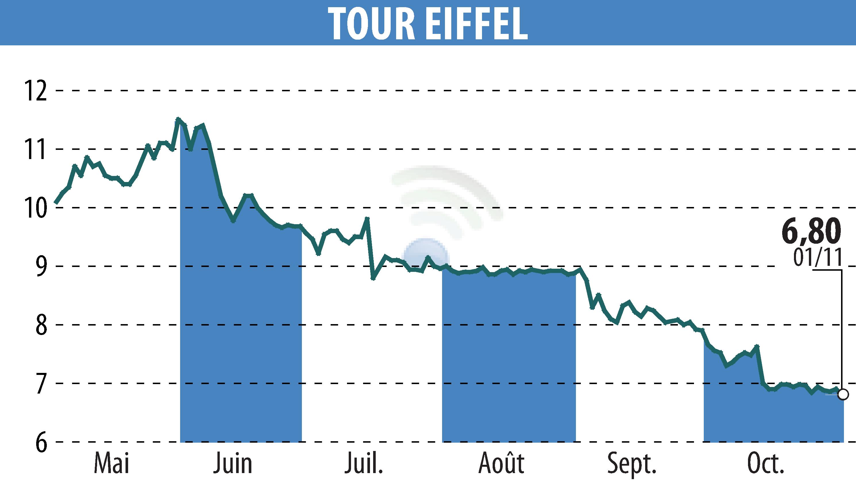 Stock price chart of TOUR EIFFEL (EPA:EIFF) showing fluctuations.